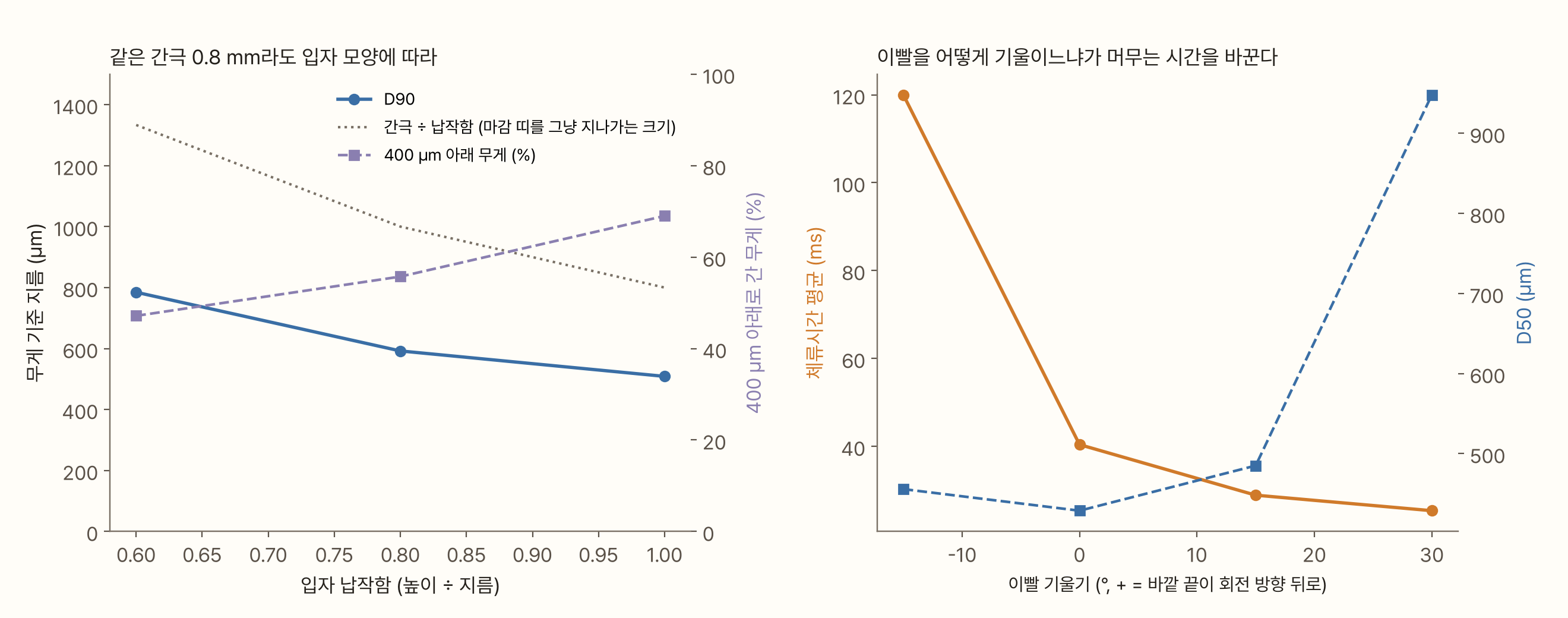 두 그림. 왼쪽은 입자 납작함(0.6~1.0)에 대한 D90(파랑, 왼쪽 축)과 400 µm 아래로 간 무게(보라, 오른쪽 축)다. 납작함이 커질수록(공에 가까울수록) D90은 790에서 510 µm로 내려가고 400 µm 아래 무게는 47%에서 69%로 오른다. 점선은 간극 ÷ 납작함이다. 오른쪽은 이빨 기울기(−15°~+30°)에 대한 체류시간 평균(주황, 왼쪽 축)과 D50(파랑, 오른쪽 축)이다. 체류시간은 −15°에서 120 ms, 0°에서 40 ms, +15°에서 29 ms, +30°에서 25 ms로 줄고, D50은 +15°까지 430~490 µm이다가 +30°에서 950 µm로 뛴다
