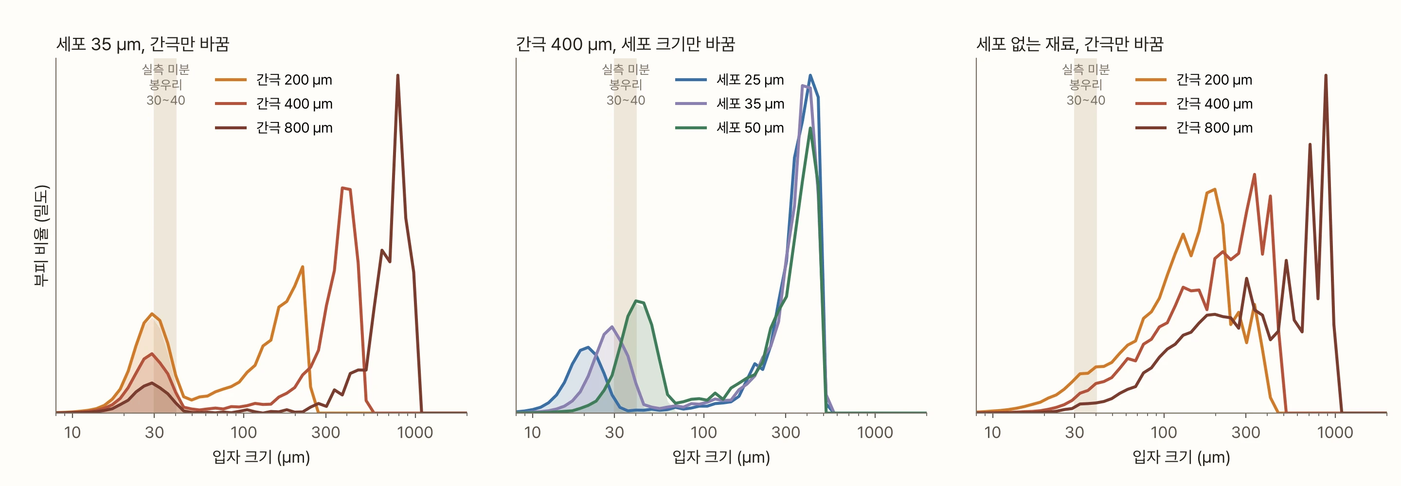 세 그래프. 가로축은 모두 입자 크기(10~2,000 µm, 로그), 세로축은 부피 비율이다. 30~40 µm에 실측 미분 봉우리를 뜻하는 연한 띠가 있다. 왼쪽은 세포 35 µm에서 간극만 200, 400, 800 µm로 바꾼 것으로, 큰 봉우리는 약 220, 400, 800 µm로 옮겨 가는데 작은 봉우리는 세 곡선 모두 약 29 µm에 있고 간극이 좁을수록 높다. 가운데는 간극 400 µm에서 세포 크기만 25, 35, 50 µm로 바꾼 것으로, 큰 봉우리는 세 곡선이 거의 겹치고 작은 봉우리가 약 21, 29, 40 µm로 따라 움직인다. 오른쪽은 세포가 없는 재료로 간극을 바꾼 것으로, 작은 봉우리 없이 작은 쪽부터 큰 봉우리까지 곡선이 완만하게 올라간다