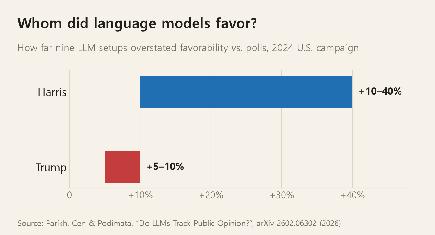 The margin by which nine language models rated favorability higher than actual polling during the 2024 U.S. presidential campaign. Harris was rated 10–40% higher, Trump 5–10% higher