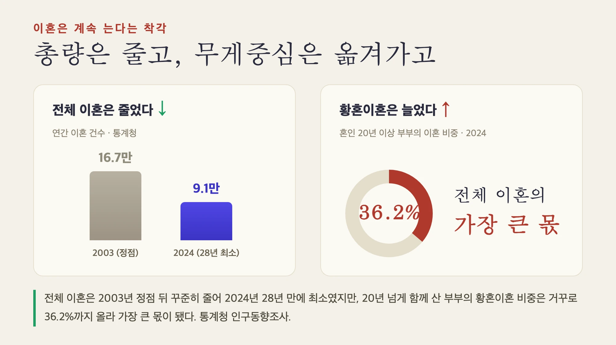 전체 이혼은 2003년 정점 뒤 줄어 2024년 28년 만에 최소였지만, 20년 이상 함께 산 황혼이혼의 비중은 거꾸로 36.2%까지 올랐다. 통계청 인구동향조사