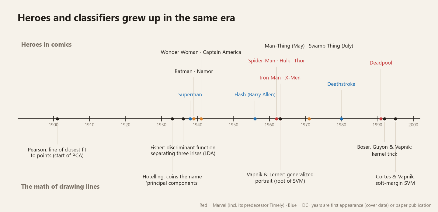A timeline of heroes and classifiers. On top, comic-book heroes from Superman in 1938 to Deadpool in 1991; below, the mathematics of line-drawing from Pearson's PCA in 1901, to Fisher's LDA in 1936, to Vapnik's generalized portrait in 1963, to the soft-margin SVM in 1995