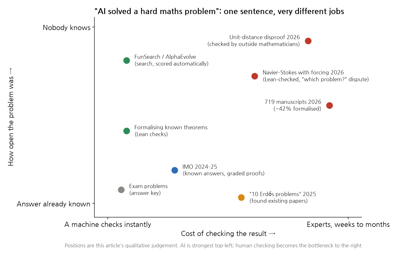 The horizontal axis is how much it costs to check a result (a machine checks instantly ~ several experts for weeks to months); the vertical axis is how open the problem was (answer already known ~ nobody knows). Exams, IMO and the Erdős episode sit at the bottom; FunSearch/AlphaEvolve and Lean formalisation on the left; the 2026 unit-distance disproof, Navier–Stokes and the 719 manuscripts top right