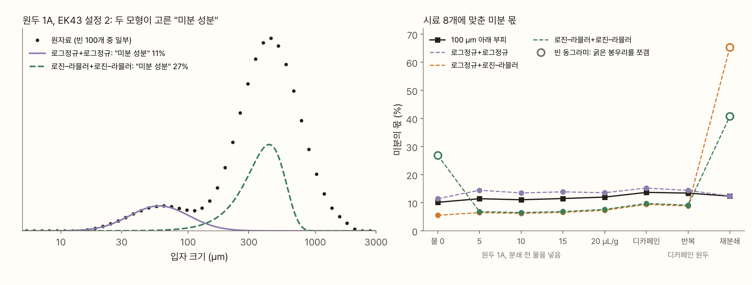 두 그래프. 왼쪽은 원두 1A를 EK43 설정 2로 간 가루의 원자료(검은 점)로, 약 60 µm에 낮은 봉우리, 약 450 µm에 높은 봉우리가 있다. 보라 실선(로그정규+로그정규가 고른 미분 성분, 11%)은 낮은 봉우리를 따라간다. 초록 점선(로진–라믈러+로진–라믈러가 고른 미분 성분, 27%)은 낮은 봉우리를 비워 두고 높은 봉우리의 절반쯤을 차지한다. 오른쪽은 시료 여덟 개에 맞춘 미분 몫이다. 100 µm 아래 부피(검은 네모)는 10~14%, 로그정규 둘(보라)은 11~15%, 굵은 성분이 로진–라믈러인 두 모형(주황·초록)은 대부분 6~10%다. 빈 동그라미 세 개는 굵은 봉우리를 쪼갠 경우로, 물 0 시료의 초록 27%, 재분쇄 시료의 초록 41%와 주황 65%다