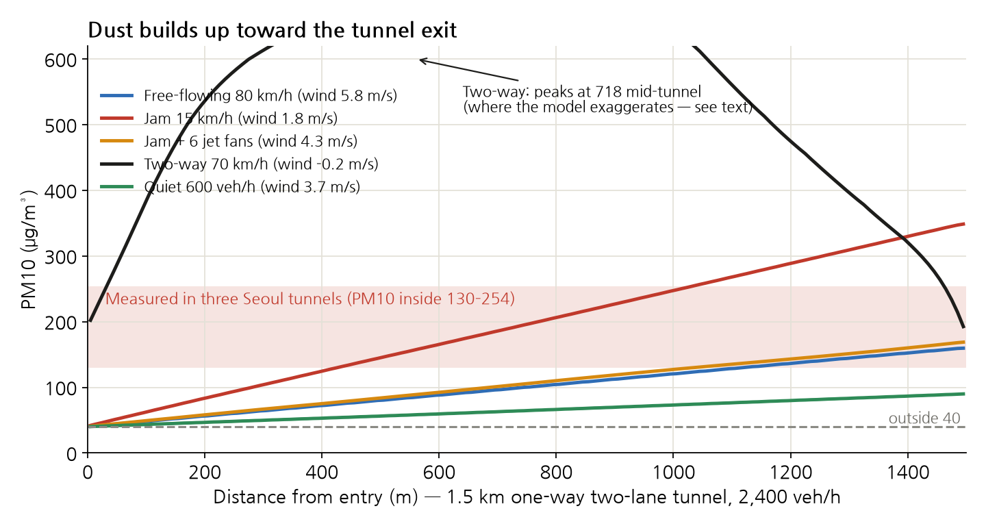 A graph of PM10 concentration inside a 1.5 km tunnel from entrance to exit. Under free-flow conditions (80 km/h) it climbs steadily from 40 outside to 160 at the exit; under congestion (15 km/h) it climbs to 350 at the exit. Turning on 6 jet fans during congestion brings it back down close to free-flow levels. The measured Seoul tunnel range of 130–254 is shown as a band