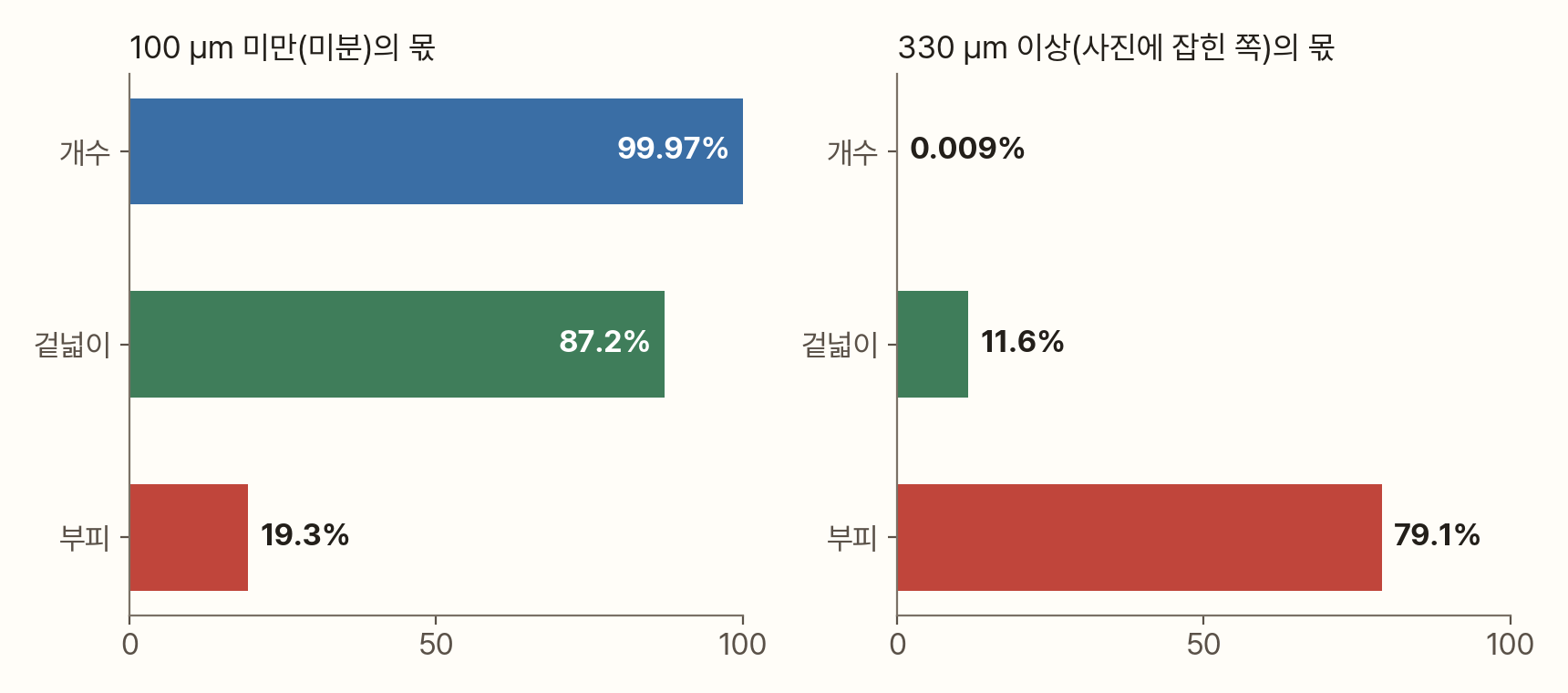 두 개의 가로 막대그래프. 왼쪽 '100 µm 미만(미분)의 몫'은 개수 99.97%, 겉넓이 87.2%, 부피 19.3%다. 오른쪽 '330 µm 이상(사진에 잡힌 쪽)의 몫'은 개수 0.009%, 겉넓이 11.6%, 부피 79.1%다