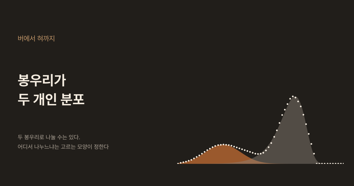 어두운 배경 왼쪽에 "버에서 혀까지"와 "봉우리가 두 개인 분포"라는 제목, "두 봉우리로 나눌 수는 있다. 어디서 나누느냐는 고르는 모양이 정한다"라는 문구가 있고, 오른쪽에는 커피 가루 분포의 점들 아래로 약 30 µm의 작은 봉우리가 주황, 약 400 µm의 큰 봉우리가 회색으로 칠해져 있다