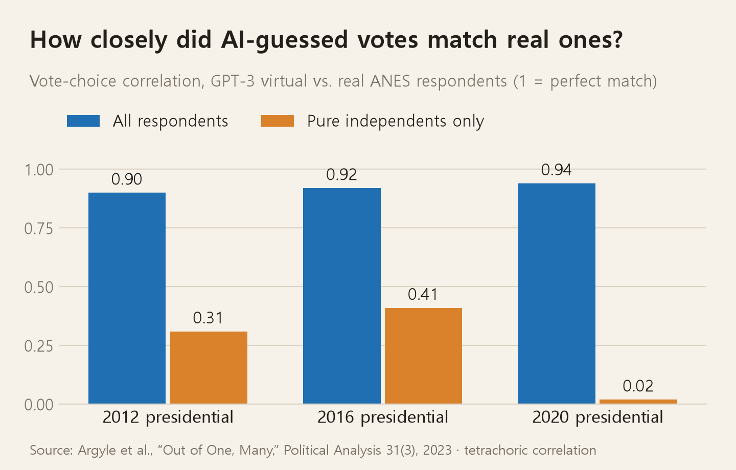 Correlation between GPT-3's virtual respondents and real respondents' voting choices. Across all respondents it is high — 0.90 in 2012, 0.92 in 2016, 0.94 in 2020 — but isolating pure independents alone, it drops to 0.31, 0.41, and 0.02