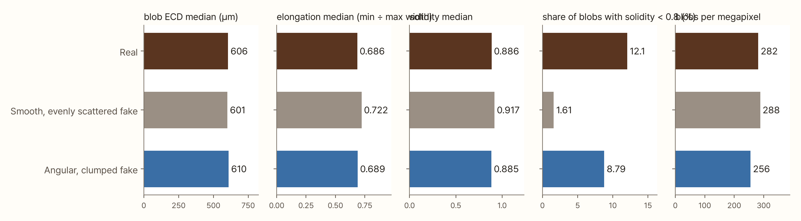Five horizontal bar charts comparing the real photo, a smooth evenly scattered fake and an angular clumped fake. Blob ECD median 606, 601, 610 µm. Elongation median 0.686, 0.722, 0.689. Solidity median 0.886, 0.917, 0.885. Share of blobs with solidity below 0.8: 12.1%, 1.61%, 8.79%. Blobs per megapixel 282, 288, 256