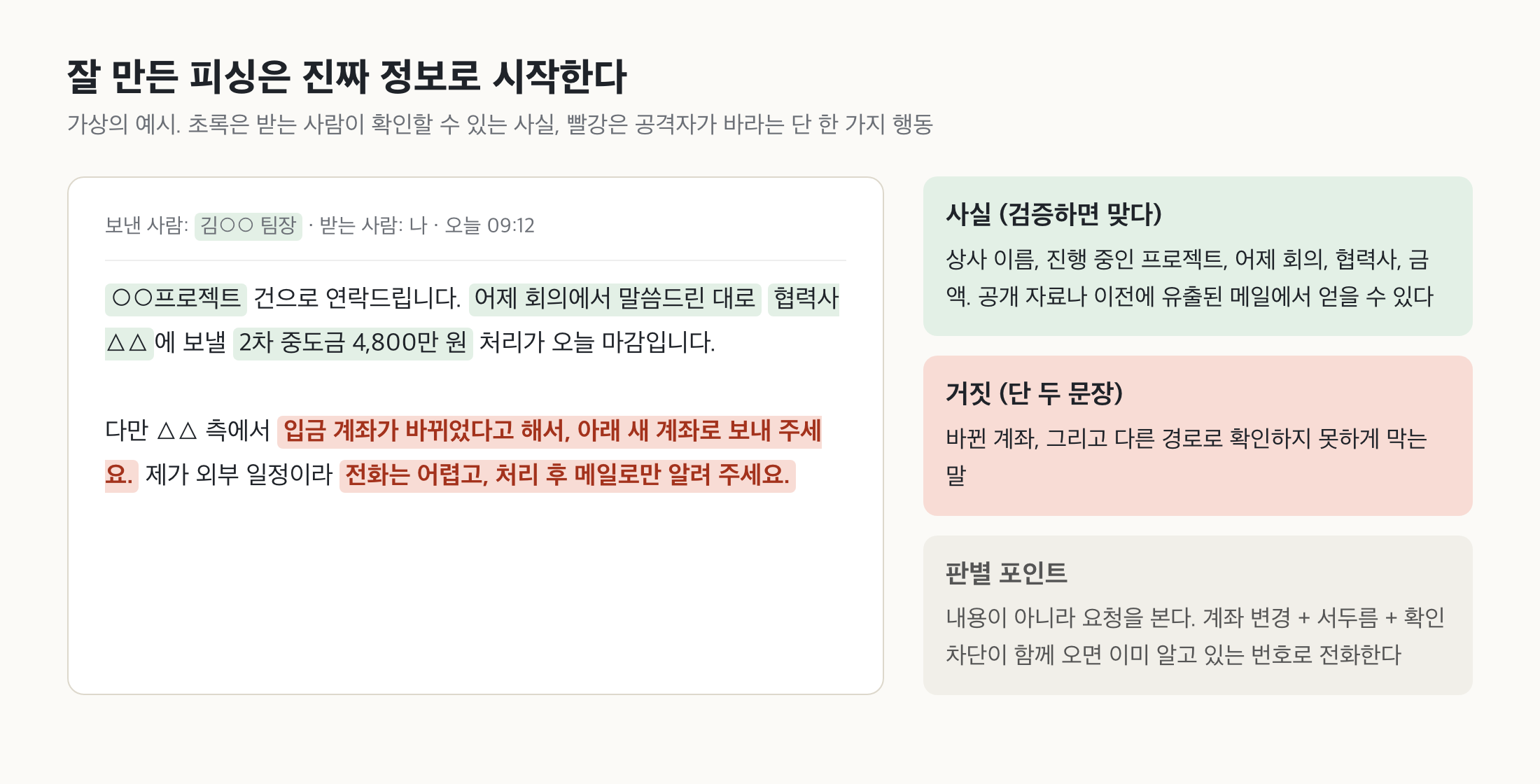 가상의 피싱 메일 예시. 상사 이름, 프로젝트 이름, 어제 회의, 협력사, 중도금 4,800만 원은 초록색(확인하면 맞는 사실)으로 칠해져 있고, 「입금 계좌가 바뀌었다고 해서 아래 새 계좌로 보내 주세요」와 「전화는 어렵고 처리 후 메일로만 알려 주세요」 두 문장만 빨간색(거짓)이다. 오른쪽에 판별 포인트로 계좌 변경, 서두름, 확인 차단이 함께 오면 이미 알고 있는 번호로 전화한다고 적혀 있다
