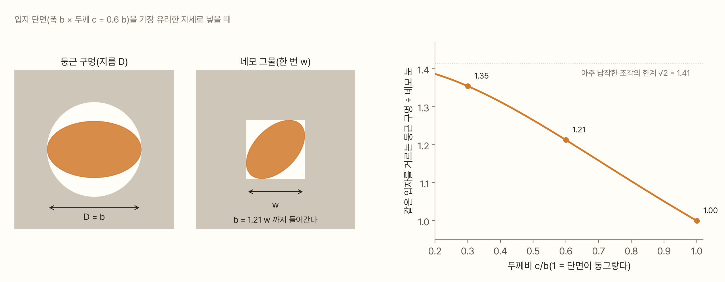 왼쪽 두 그림은 같은 타원 단면(폭 b, 두께 0.6 b)을 둥근 구멍과 네모 그물눈에 넣는 모습이다. 둥근 구멍은 지름이 b와 같아야 들어가고, 네모 눈은 단면을 45도로 기울여 한 변이 b의 1/1.21인 눈도 지나간다. 오른쪽 그래프는 가로축이 두께비 c/b(0.2~1), 세로축이 같은 입자를 거르는 둥근 구멍 ÷ 네모 눈 크기다. 곡선은 c/b 0.3에서 1.35, 0.6에서 1.21, 1에서 1.00으로 내려가고, 아주 납작한 조각의 한계인 1.41(√2)에 점선이 있다