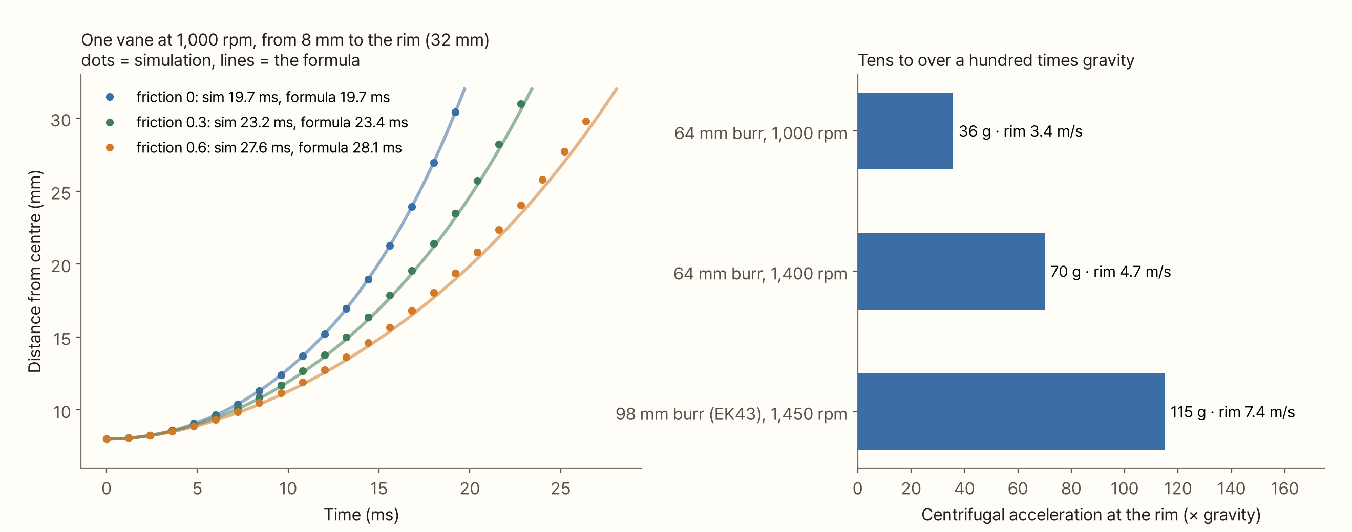 Two charts. On the left, the horizontal axis is time (0–28 ms) and the vertical axis distance from the centre (8–32 mm). For friction coefficients 0, 0.3 and 0.6, dots (simulation) follow lines (formula) as they curve upward. The legend gives the time to reach the rim: sim 19.7 ms vs formula 19.7 ms, 23.2 vs 23.4 ms, 27.6 vs 28.1 ms. On the right, three horizontal bars compare centrifugal acceleration at the rim: a 64 mm burr at 1,000 rpm is 36 g at 3.4 m/s, a 64 mm burr at 1,400 rpm is 70 g at 4.7 m/s, and a 98 mm burr (EK43) at 1,450 rpm is 115 g at 7.4 m/s