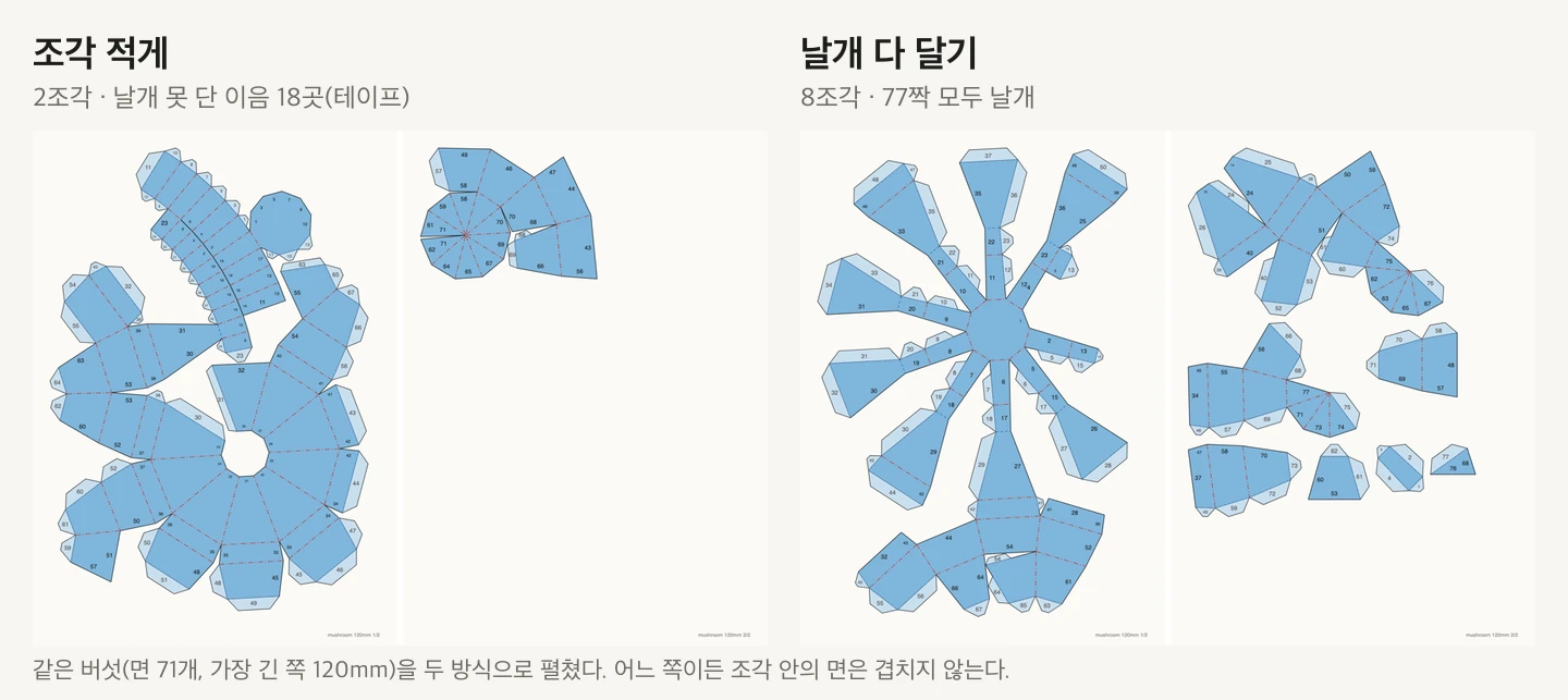 왼쪽은 '조각 적게' 방식의 버섯 전개도로, 큰 조각 둘에 날개 없는 이음이 18곳 있다. 오른쪽은 '날개 다 달기' 방식으로, 버섯 갓 꼭대기 십각형을 중심으로 꽃잎처럼 뻗은 조각 등 여덟 조각에 77짝 모두 날개가 달려 있다