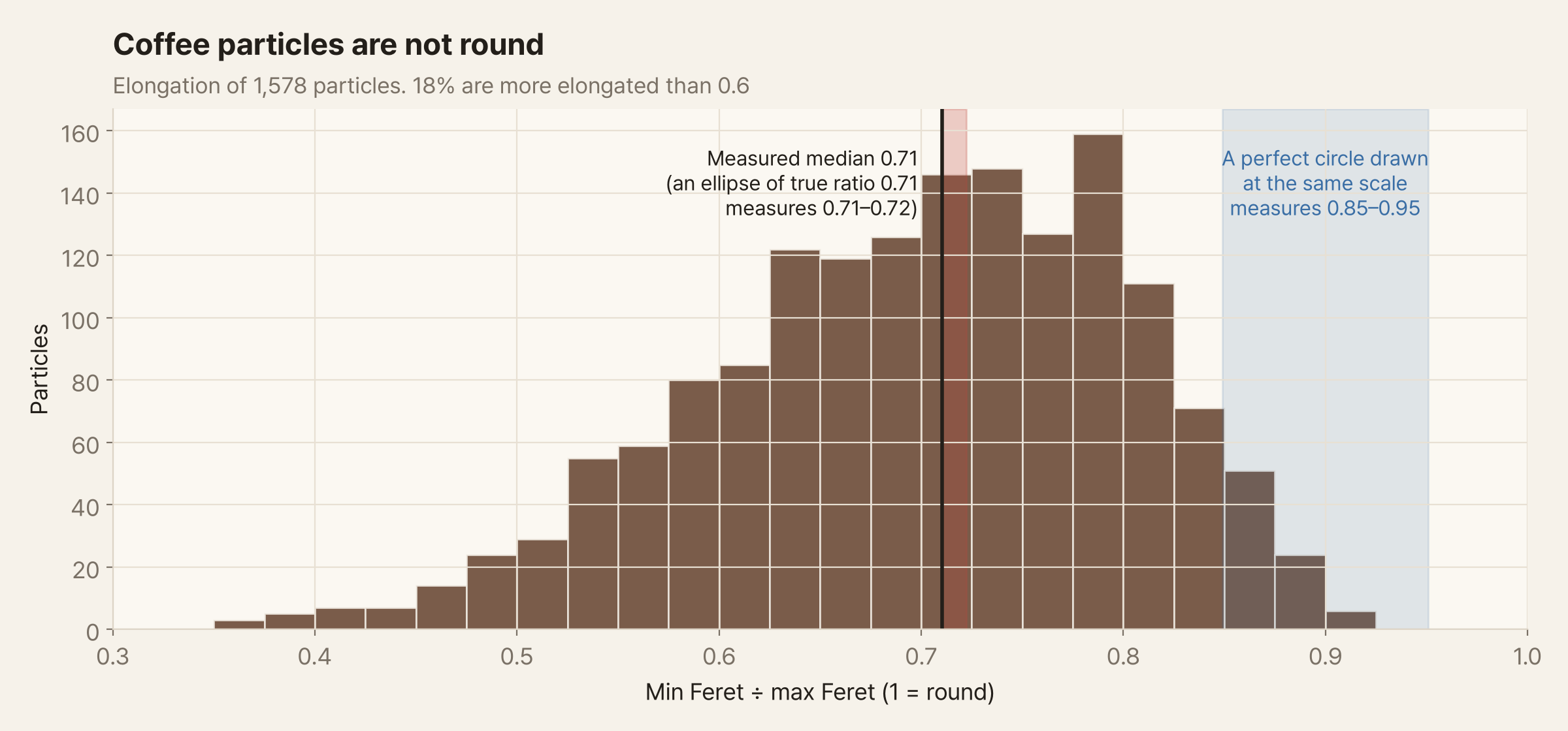 A histogram with Feret min ÷ Feret max (0.3–1.0) on the horizontal axis. It peaks around 0.7–0.8 and spreads from 0.35 to 0.93. A black vertical line at 0.71 marks the measured median, and next to it a red band shows the range (0.71–0.72) obtained when an ellipse with an aspect ratio of 0.71 is drawn and measured at the same scale. A blue band on the right (0.85–0.95) shows the range obtained when a perfect circle is drawn and measured at the same scale.