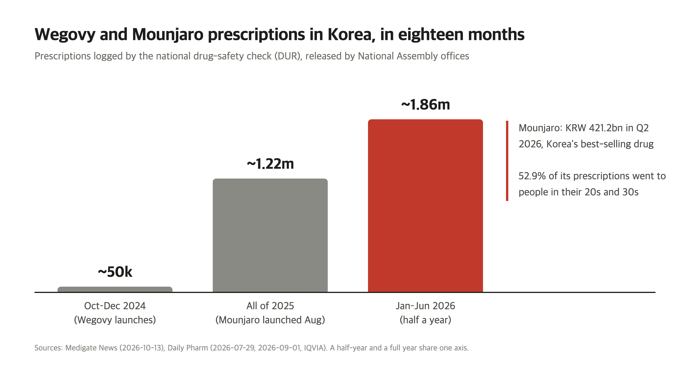 Bar chart of Wegovy and Mounjaro prescriptions logged in Korea: about 50,000 in October–December 2024, about 1.22 million across 2025, and about 1.86 million in just January–June 2026. A note says Mounjaro sold KRW 421.2 billion in Q2 2026, making it Korea's best-selling drug, and 52.9% of its prescriptions went to people in their 20s and 30s