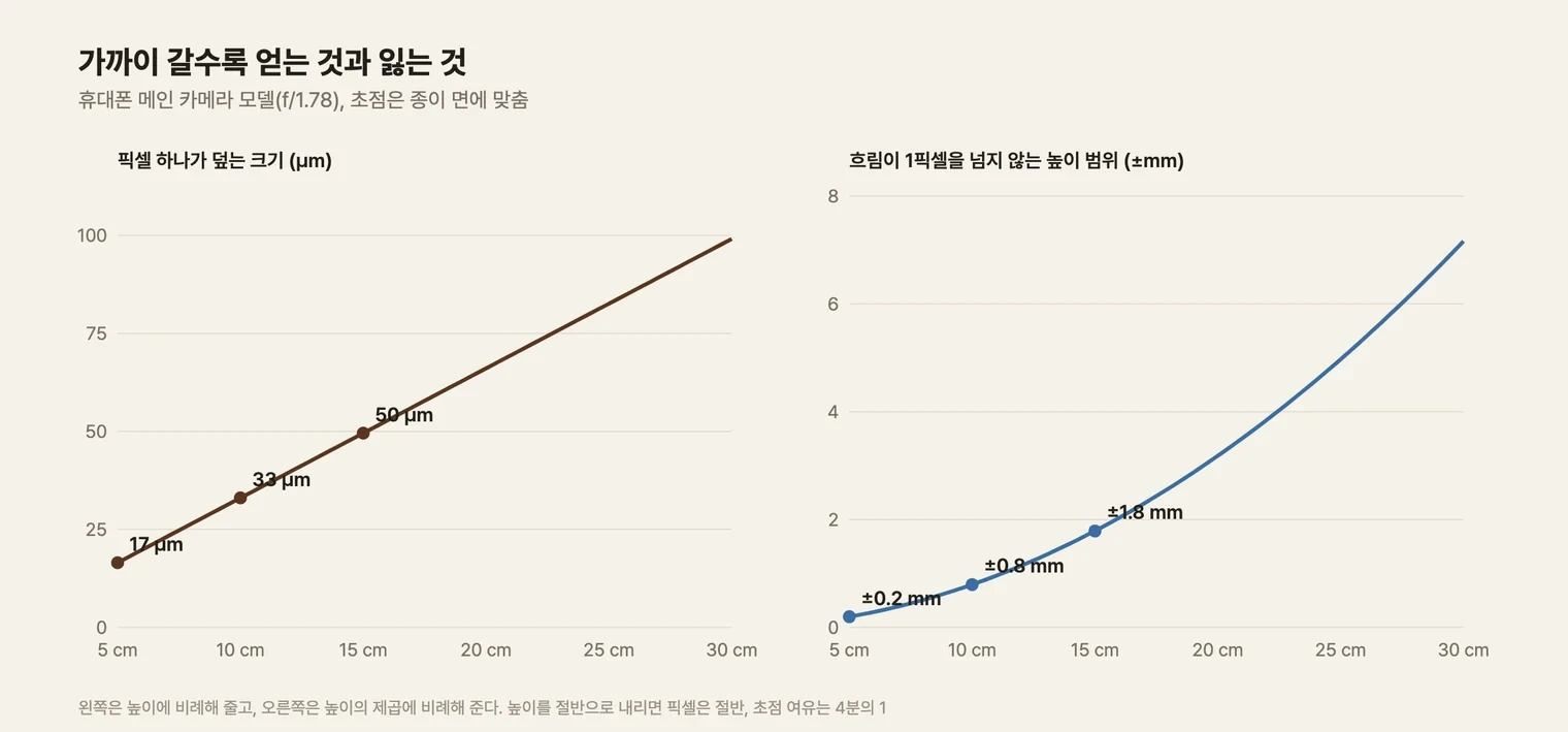 두 개의 그래프가 나란히 있다. 왼쪽은 휴대폰 높이 5~30 cm에 따른 픽셀 하나의 크기로, 5 cm 17 µm, 10 cm 33 µm, 15 cm 50 µm를 지나 30 cm 99 µm까지 직선으로 오른다. 오른쪽은 흐림이 1픽셀을 넘지 않는 높이 범위로, 5 cm ±0.2 mm, 10 cm ±0.8 mm, 15 cm ±1.8 mm를 지나 30 cm ±7.2 mm까지 위로 휘며 오른다