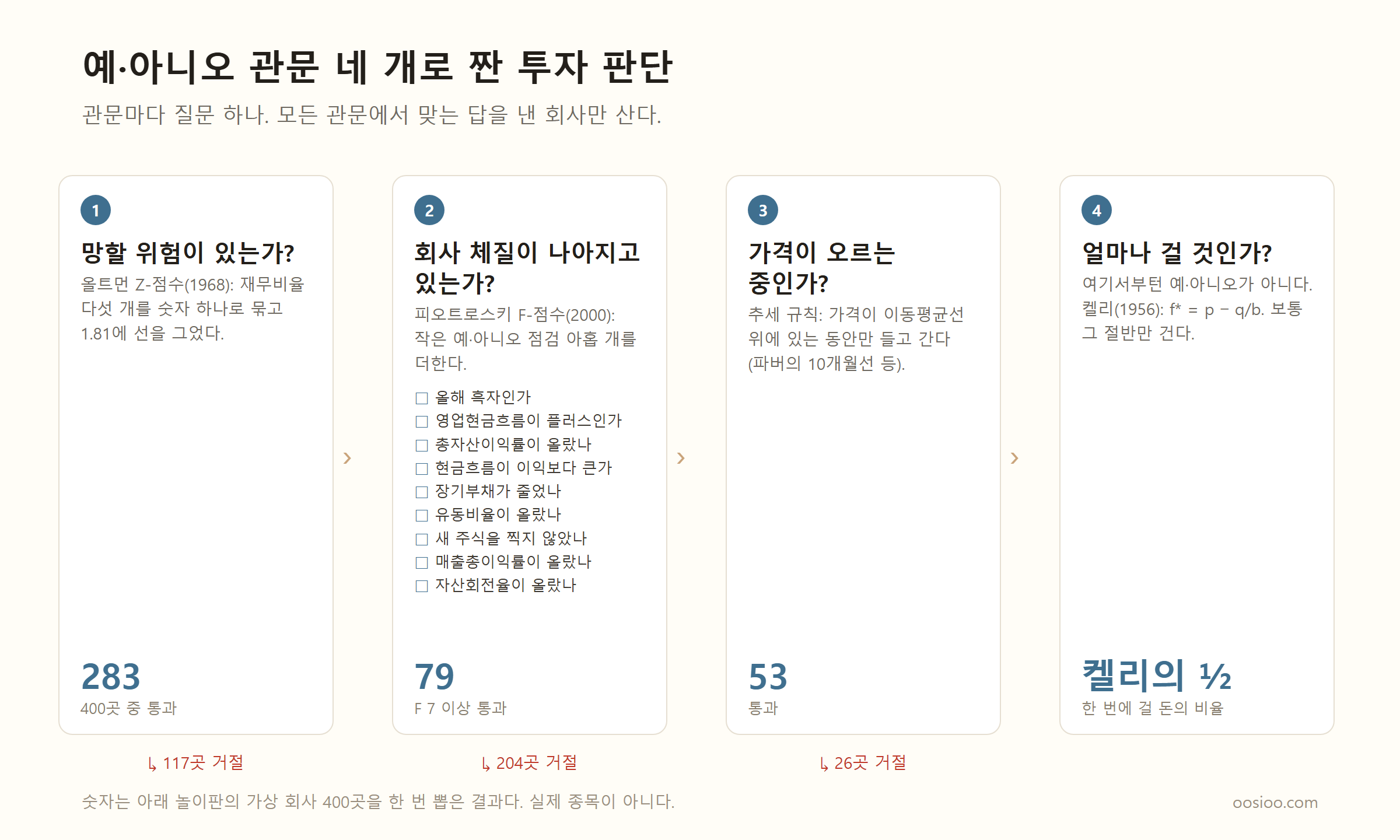 예·아니오 관문 네 개로 짠 투자 판단을 그린 그림. 1번 「망할 위험이 있는가?」(올트먼 Z-점수) 400곳 중 283곳 통과, 2번 「회사 체질이 나아지고 있는가?」(피오트로스키 F-점수, 아홉 가지 점검 목록) F 7 이상 79곳 통과, 3번 「가격이 오르는 중인가?」(추세 규칙) 53곳 통과, 4번 「얼마나 걸 것인가?」(켈리 공식) 켈리의 절반. 각 관문 아래에 거절된 회사 수 117, 204, 26이 적혀 있다. 숫자는 가상 회사 400곳을 한 번 뽑은 결과다