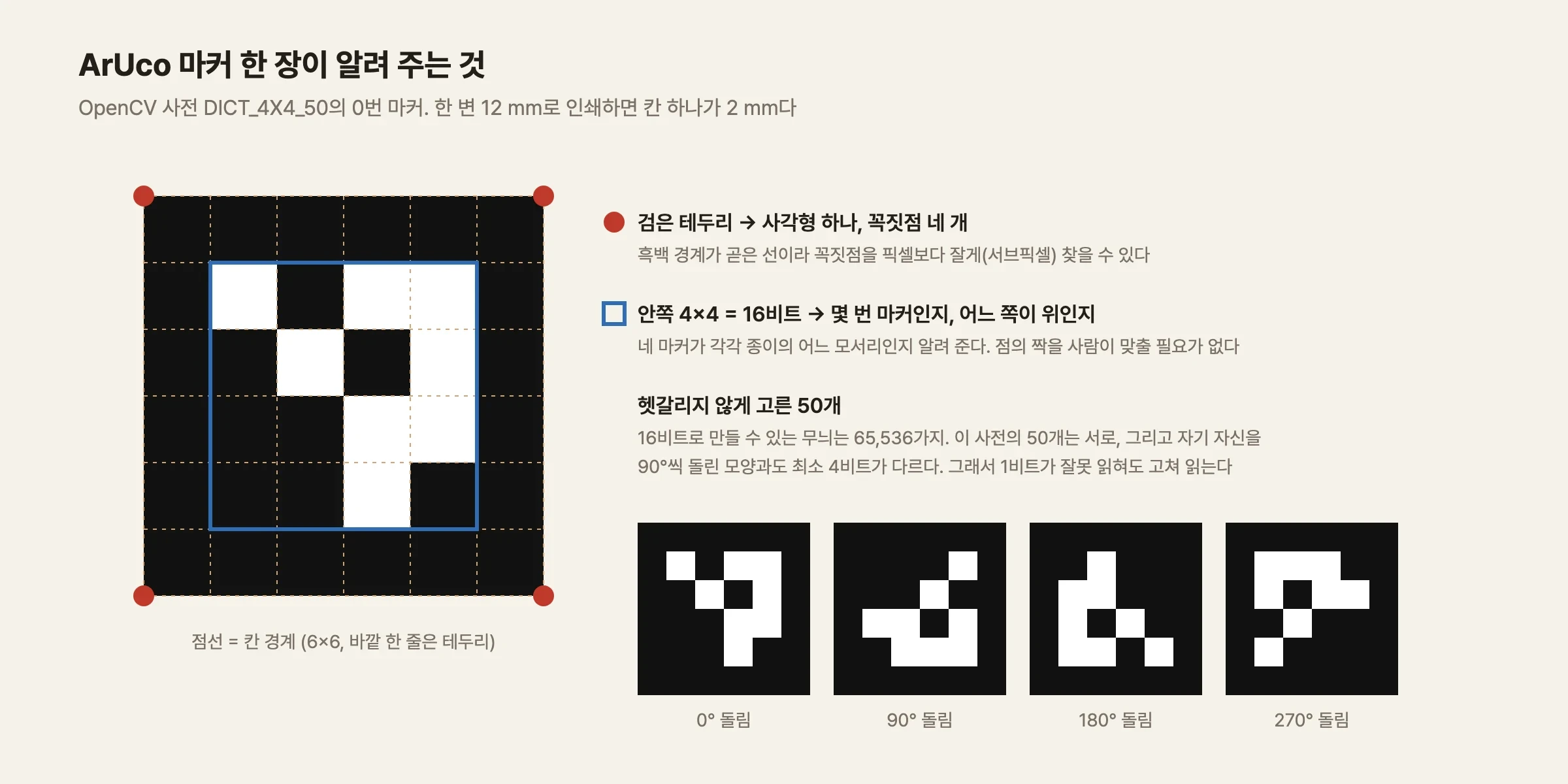 ArUco 마커 해부도. 왼쪽에 6×6 칸으로 나뉜 마커가 크게 그려져 있고, 바깥 한 줄은 모두 검은 테두리다. 네 모서리에 빨간 점이, 안쪽 4×4 칸 둘레에 파란 사각형이 표시돼 있다. 오른쪽에 설명 세 개가 있다. 검은 테두리는 사각형 하나와 꼭짓점 네 개를 준다. 안쪽 16비트는 몇 번 마커인지와 어느 쪽이 위인지를 준다. 사전의 50개는 서로, 그리고 자기 자신을 90°씩 돌린 모양과도 최소 4비트가 다르다. 아래에는 같은 마커를 0°, 90°, 180°, 270° 돌린 네 모양이 나란히 있다