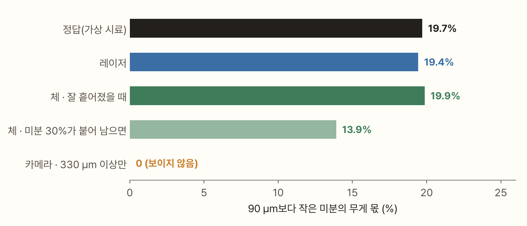 가로 막대그래프. 90 µm보다 작은 미분의 무게 몫이 정답(가상 시료) 19.7%, 레이저 19.4%, 체(잘 흩어졌을 때) 19.9%, 체(미분 30%가 붙어 남으면) 13.9%, 카메라(330 µm 이상만) 0이다