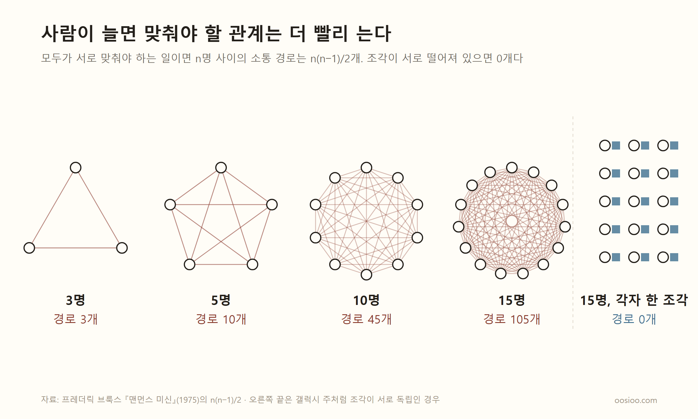 사람 수에 따라 소통 경로가 어떻게 늘어나는지 보여 주는 그림. 3명은 3개, 5명은 10개, 10명은 45개, 15명은 105개의 선으로 서로 이어져 있고, 오른쪽에는 같은 15명이 서로 이어지지 않고 각자 조각 하나씩만 가진 모습이 대비되어 있다