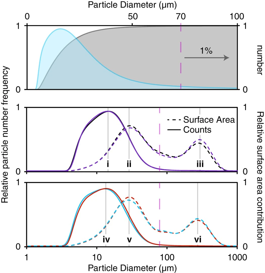 A three-panel graph. The top panel shows particle count distribution (light blue) and cumulative curve (gray) over a 0–100 µm horizontal axis, with a purple dashed line at 70 µm and an arrow labeled 1% to its right. The bottom two panels use a 1–1000 µm log-scale horizontal axis; the solid line (count) has a single peak at 13–14 µm, while the dashed line (surface area) has two peaks, at 27 µm and at 257–282 µm