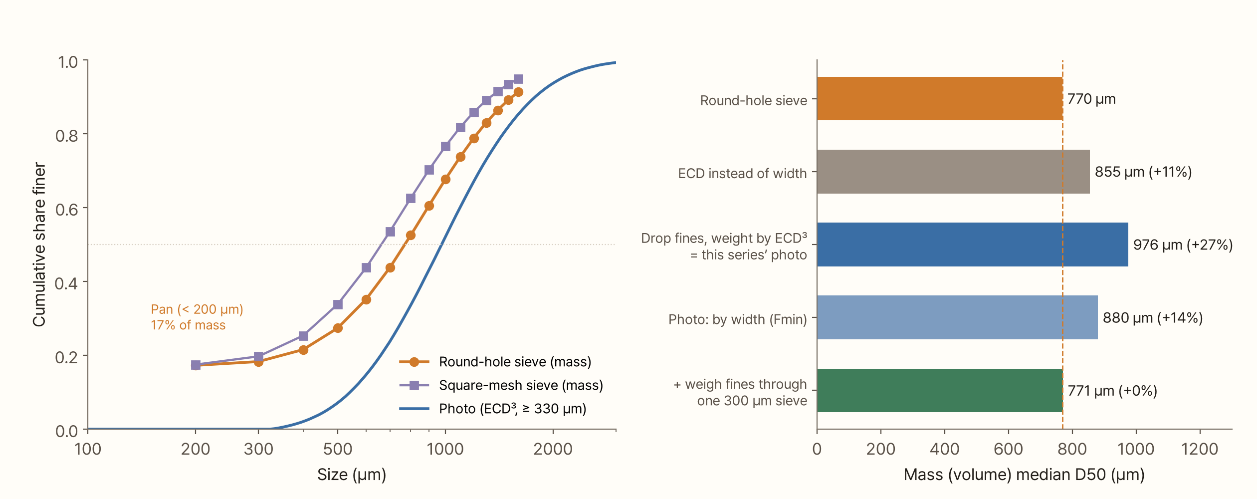 On the left, a cumulative distribution with size (100 to 3000 µm, log scale) on the horizontal axis and the share finer on the vertical. The round-hole sieve (orange) and square-mesh sieve (purple) already start at 0.17 at 200 µm, while the photo (blue) starts from 0 at 330 µm and is pushed far to the right. On the right, horizontal bars show the mass median D50 step by step: round-hole sieve 770 µm, ECD instead of width 855 µm (+11%), this series' photo that drops fines and weights by ECD³ 976 µm (+27%), the photo measured by width (Fmin) 880 µm (+14%), and adding the fines weight from one 300 µm sieve 771 µm (+0%)