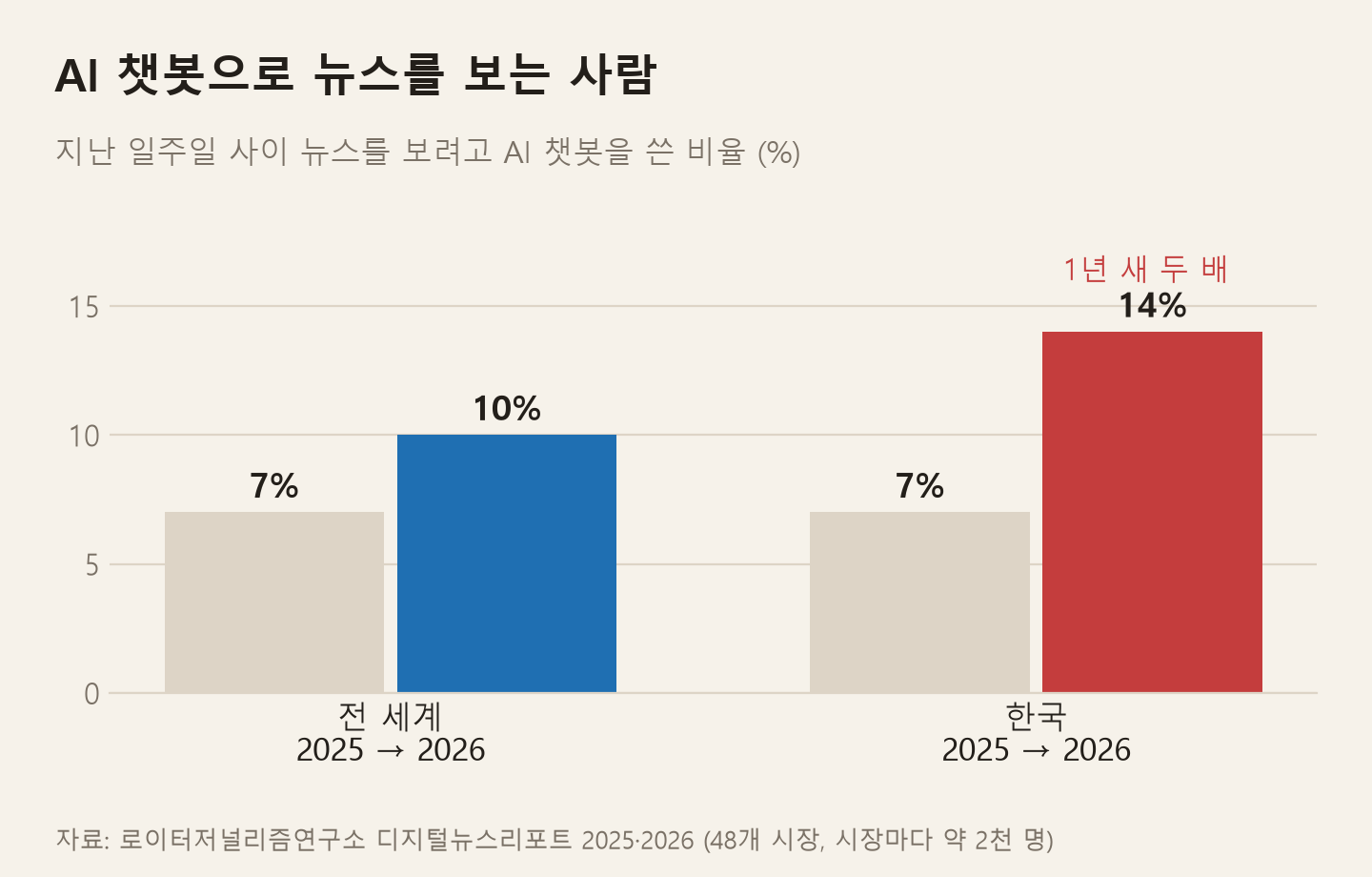 지난 일주일 사이 뉴스를 보려고 AI 챗봇을 쓴 비율. 전 세계는 2025년 7%에서 2026년 10%로, 한국은 7%에서 14%로 늘었다