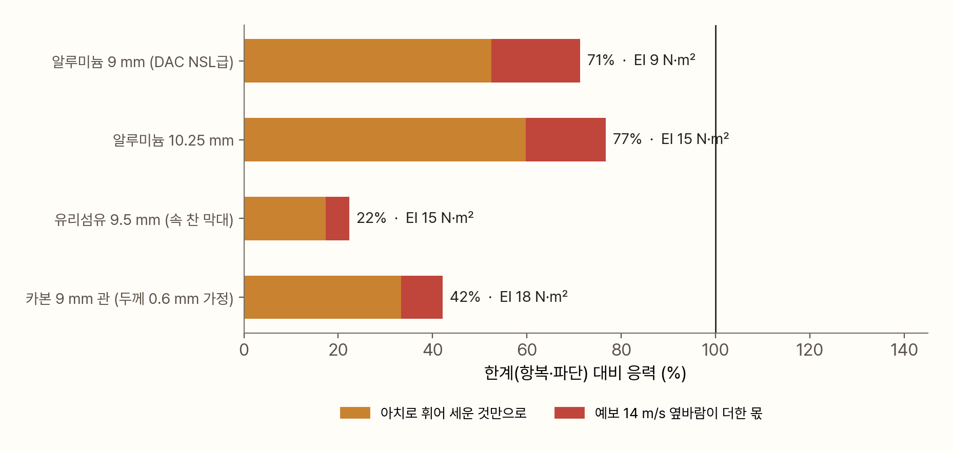 가로 누적 막대그래프. 한계 대비 폴 응력. 알루미늄 9 mm는 아치로 휘어 세운 것만으로 52%, 바람이 더해 71%. 알루미늄 10.25 mm는 60%에서 77%. 유리섬유 9.5 mm 속 찬 막대는 17%에서 22%. 카본 9 mm 관은 33%에서 42%. 굽힘 강성은 각각 9, 15, 15, 18 N·m²