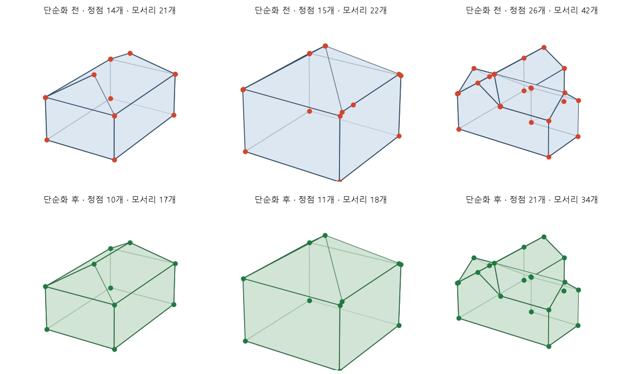 단순화 전후 비교. 위 줄은 정점을 붉은 점으로, 아래 줄은 초록 점으로 표시했다. 모임지붕 14→10개, 사각뿔지붕 15→11개, 교차 박공 26→21개로 줄었다.