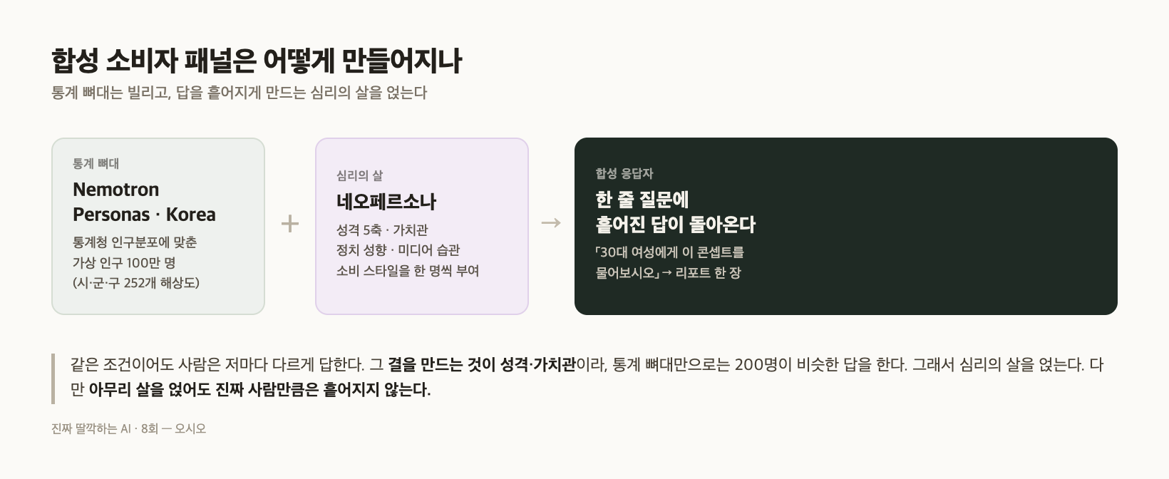 합성 소비자 패널 구조도: 통계청 인구분포에 맞춘 Nemotron 100만 인구 뼈대에 네오페르소나의 성격·가치관 심리 살을 얹어 합성 응답자를 만든다.