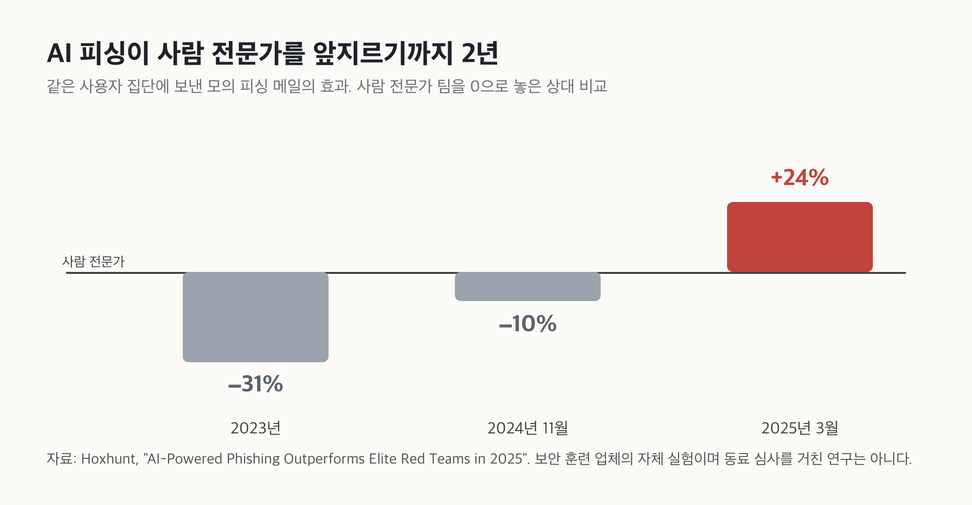 막대그래프. 사람 전문가 팀을 0으로 놓은 상대 효과로, AI 피싱은 2023년 −31%, 2024년 11월 −10%, 2025년 3월 +24%다. 마지막 막대만 빨간색으로 0보다 위에 있다. 자료는 보안 훈련 업체 혹스헌트의 자체 실험