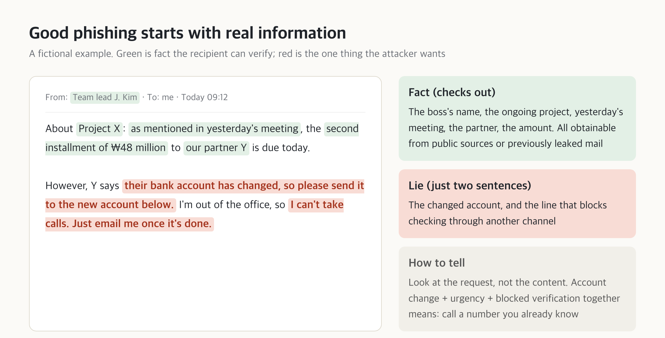 A mock phishing email example. The boss's name, the project name, yesterday's meeting, the partner company, and the 48-million-won installment payment are colored green (true, if you check), while only two sentences — "their bank account has changed, so please send it to the new account below" and "I can't take calls. Just email me once it's done" — are colored red (false). On the right, a note on telltale signs: when account change, urgency, and blocked verification appear together, call a number you already know
