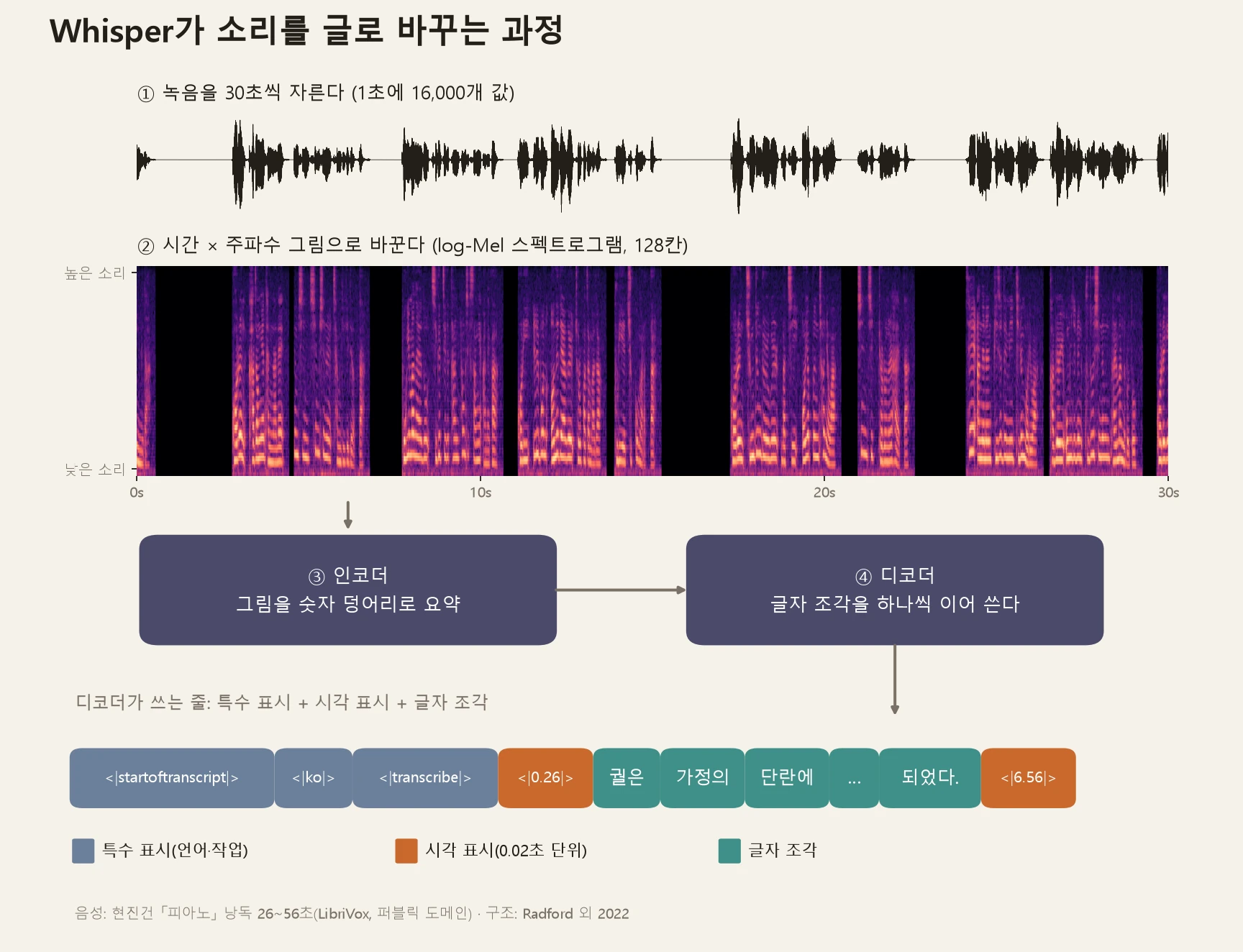 Whisper가 소리를 글로 바꾸는 과정. 소리를 30초씩 잘라 시간과 주파수의 그림(log-Mel 스펙트로그램)으로 바꾸면, 인코더가 그 그림을 읽고 디코더가 언어 표시, 작업 표시, 시각 표시와 함께 글자 조각을 하나씩 이어 쓴다