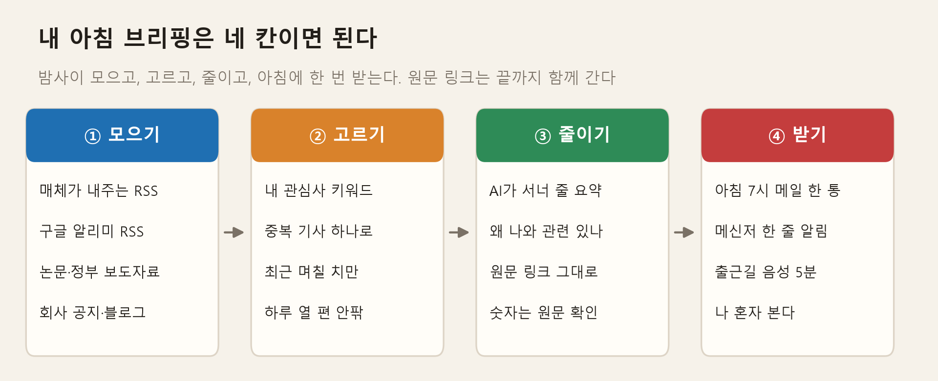 나만의 아침 브리핑 흐름. ① 모으기(매체가 내주는 RSS, 구글 알리미 RSS, 논문·정부 보도자료, 회사 공지·블로그) → ② 고르기(관심사 키워드, 중복 기사 합치기, 최근 며칠 치, 하루 열 편 안팎) → ③ 줄이기(AI가 서너 줄 요약, 나와 관련 있는 이유, 원문 링크, 숫자는 원문 확인) → ④ 받기(아침 7시 메일, 메신저 알림, 출근길 음성 5분, 나 혼자 본다)