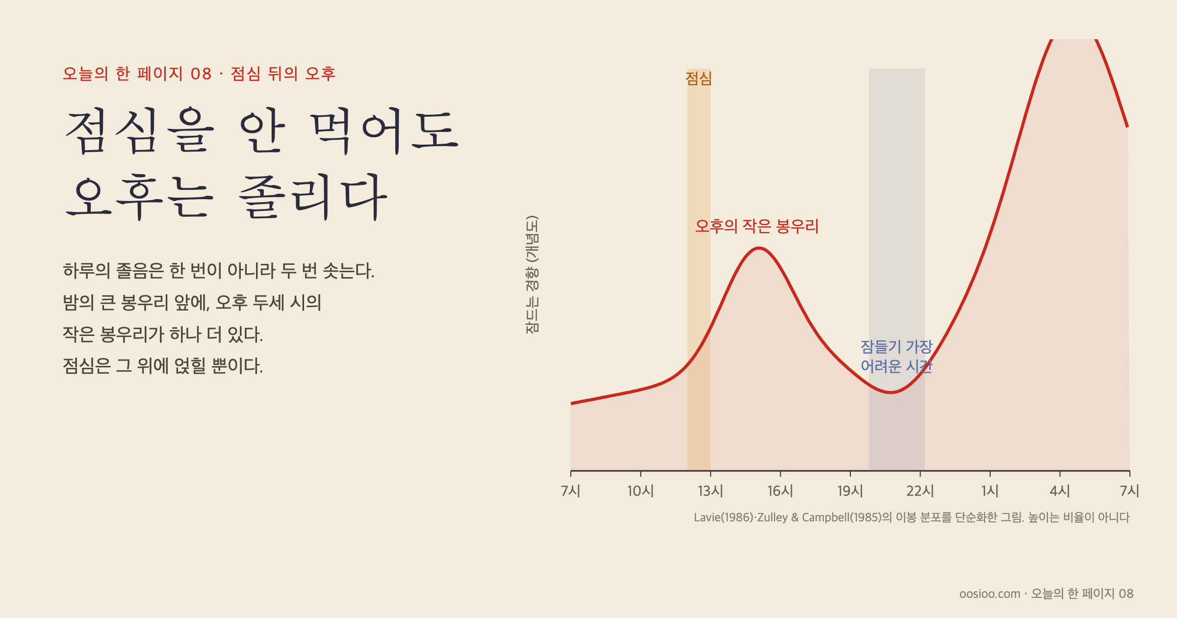 점심을 안 먹어도 오후는 졸리다. 하루의 졸음은 두 번 솟는다. 새벽의 큰 봉우리 앞에 오후 두세 시의 작은 봉우리가 있고, 그 사이 저녁 여덟 시에서 열 시 무렵은 오히려 잠들기 가장 어려운 시간이다