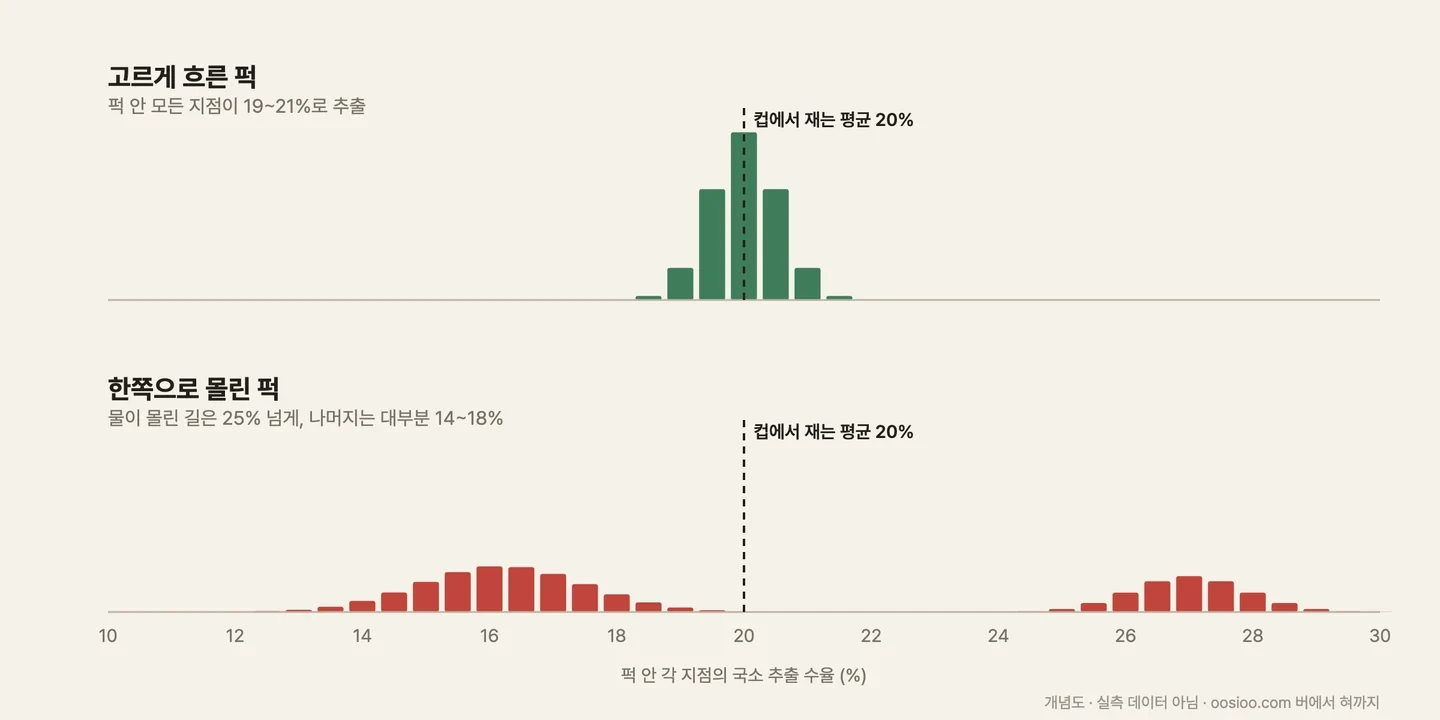 같은 평균 수율 20%를 가진 두 잔의 모식도. 위쪽은 퍽의 모든 지점이 19~21%로 고르게 추출된 경우이고, 아래쪽은 물이 몰린 길은 25% 넘게 과추출되고 나머지는 대부분 14~18%로 덜 추출된 경우다. 컵에서 재는 수율은 두 경우 모두 20%로 같다. 실측 데이터가 아니라 개념을 보여 주기 위해 그린 그림이다