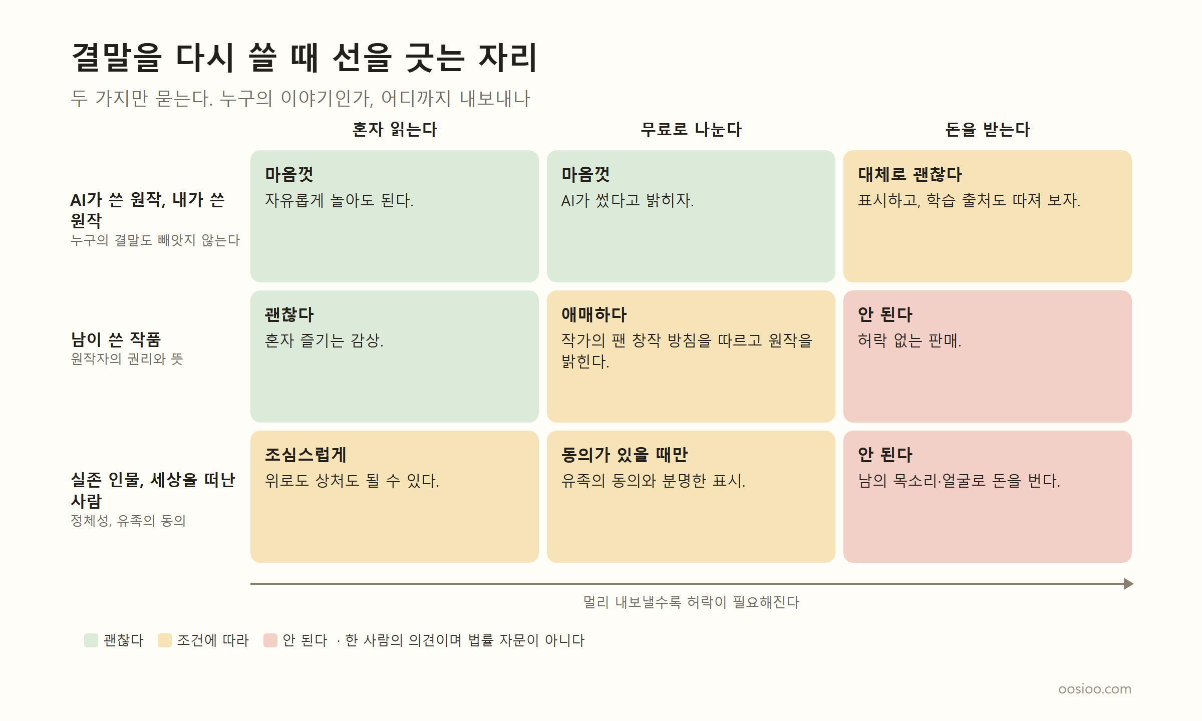 결말을 다시 쓸 때 선을 긋는 자리를 3×3 표로 그린 그림. 가로는 혼자 읽는다, 무료로 나눈다, 돈을 받는다. 세로는 AI가 쓴 원작·내가 쓴 원작, 남이 쓴 작품, 실존 인물·세상을 떠난 사람. AI 원작은 혼자 읽기와 무료로 나누기가 마음껏, 돈을 받으면 대체로 괜찮다. 남의 작품은 혼자 읽기는 괜찮고, 무료로 나누기는 애매하며 작가의 팬 창작 방침을 따르고, 판매는 안 된다. 실존 인물·고인은 혼자는 조심스럽게, 나누기는 동의가 있을 때만, 돈을 받는 건 안 된다. 아래 화살표에 멀리 내보낼수록 허락이 필요해진다고 적혀 있다. 한 사람의 의견이며 법률 자문이 아니다