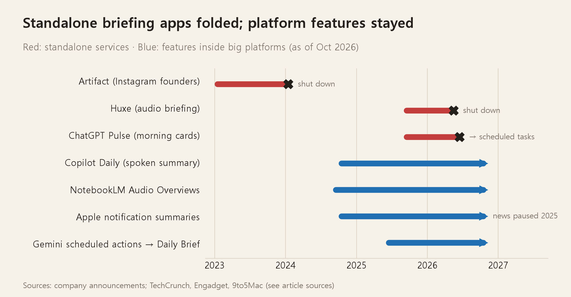 A timeline of standalone briefing apps versus features built into large platforms. Artifact (2023–2024), Huxe (2025–2026), and ChatGPT Pulse (2025–2026) have shut down, while Copilot Daily, NotebookLM Audio Overview, Apple's notification summaries, and Gemini's Scheduled Tasks and Daily Brief continue