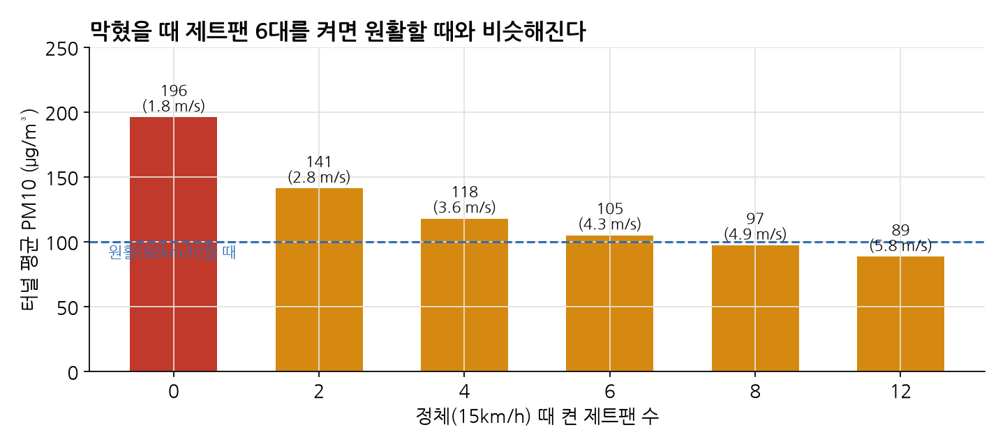 정체 때 켠 제트팬 수에 따른 터널 평균 PM10 막대그래프. 0대 196, 2대 141, 4대 118, 6대 105, 8대 97, 12대 89. 원활할 때 100 선이 점선으로 그어져 있다