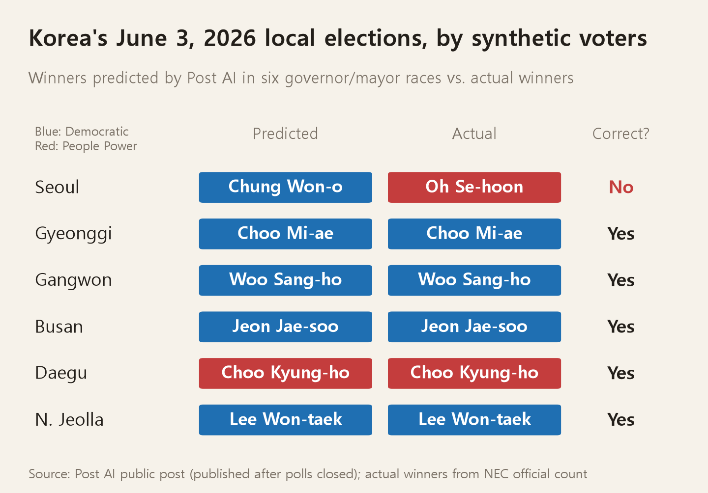 Post AI's synthetic-voter predictions for the June 3 local elections versus the actual winners. It correctly called Chu Mi-ae in Gyeonggi, Woo Sang-ho in Gangwon, Jeon Jae-soo in Busan, Choo Kyung-ho in Daegu, and Lee Won-taek in Jeonbuk, but in Seoul it predicted Chung Won-oh, whereas Oh Se-hoon won