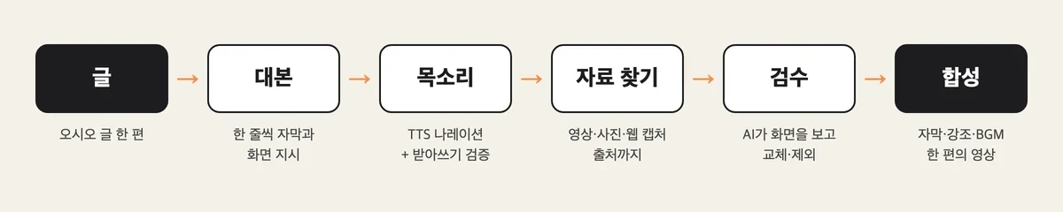 글에서 대본, 목소리, 자료 찾기, 검수를 거쳐 합성까지 이어지는 여섯 단계