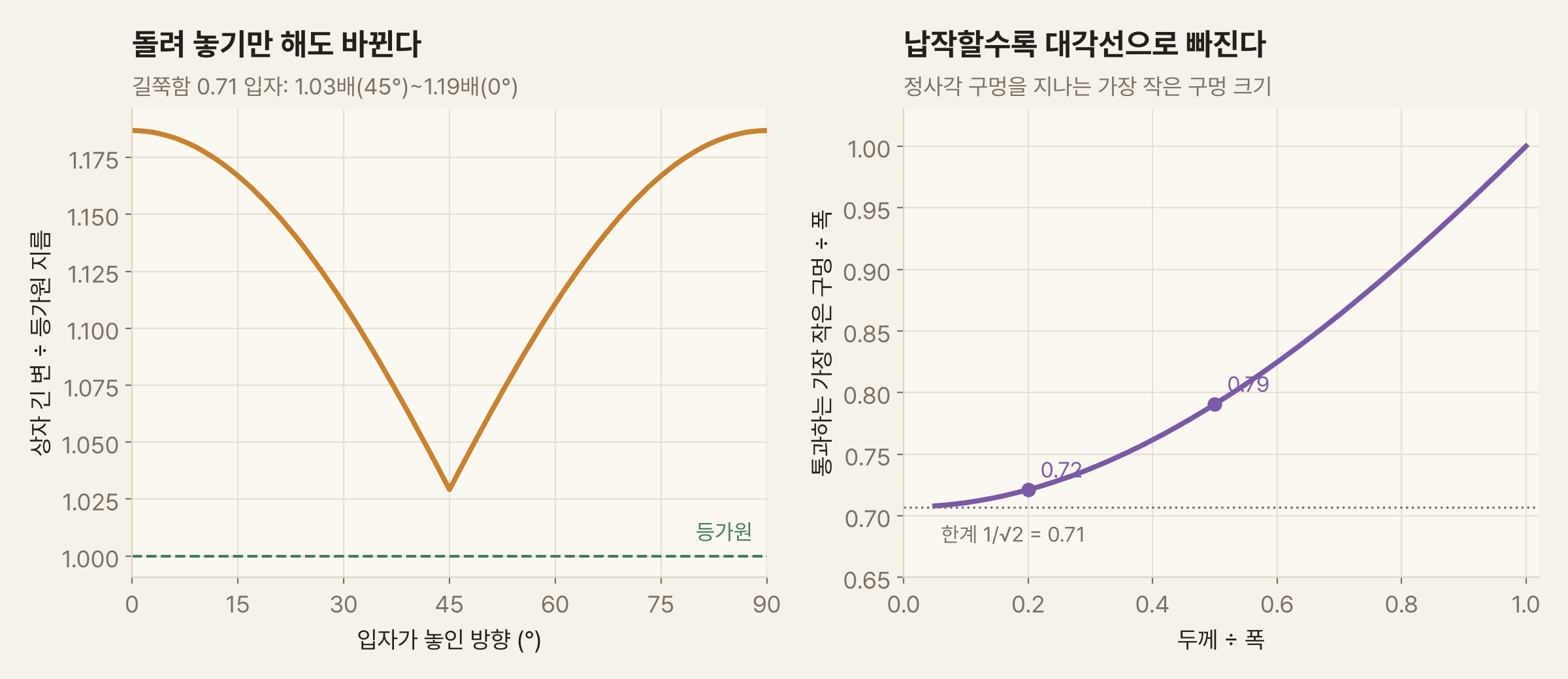 두 개의 그래프. 왼쪽은 길쭉함 0.71인 입자가 놓인 방향(0~90°)에 따라 상자 긴 변 ÷ 등가원 지름이 어떻게 변하는지 그린 것으로, 0°와 90°에서 1.19로 가장 크고 45°에서 1.03으로 가장 작은 V자 곡선이다. 오른쪽은 두께 ÷ 폭(0~1)에 따라 통과하는 가장 작은 정사각 구멍 ÷ 폭을 그린 것으로, 두께 ÷ 폭이 1이면 1이고 0.5에서 0.79, 0.2에서 0.72로 내려가며 0.71(1/√2)에 다가간다