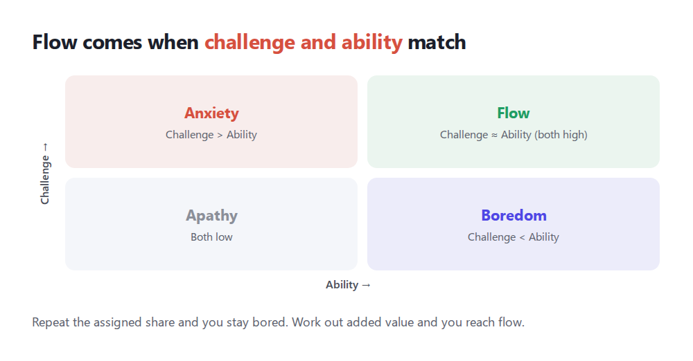 A 2x2 matrix showing that flow arises when challenge and ability are matched: anxiety when challenge exceeds ability, boredom when ability exceeds challenge, apathy when both are low