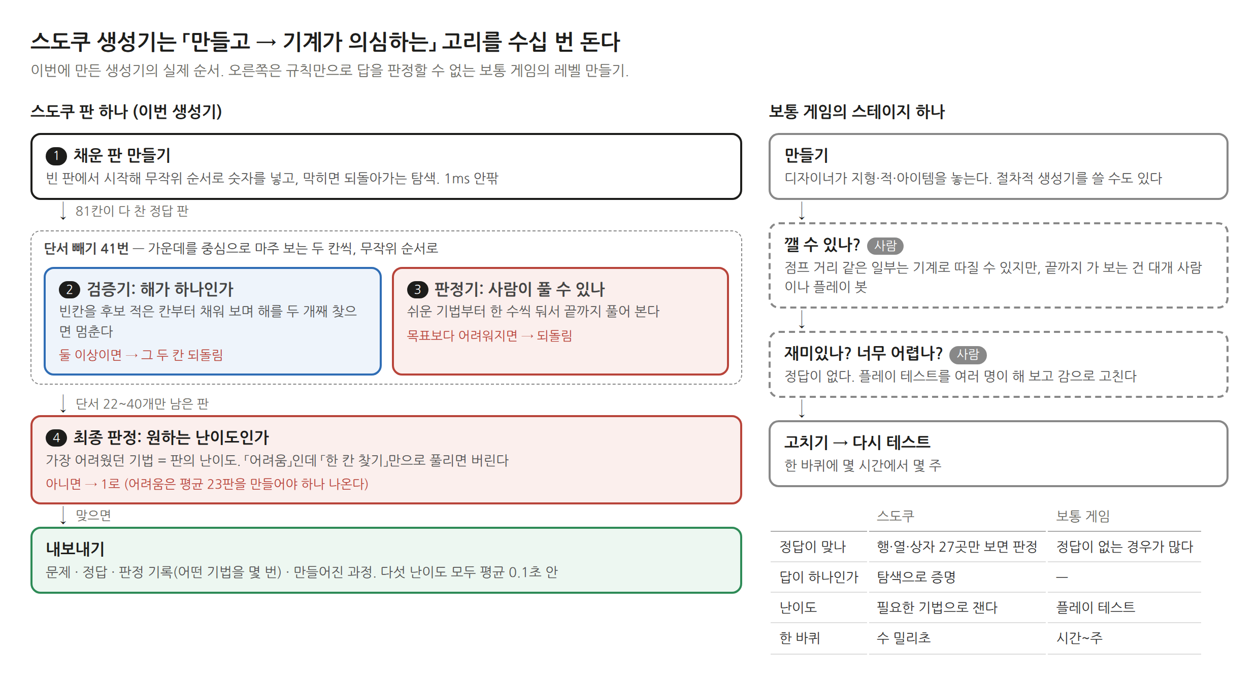 스도쿠 생성기의 실제 순서와 보통 게임 스테이지 만들기 비교. 왼쪽: 1 채운 판 만들기(무작위 순서로 숫자를 넣고 막히면 되돌아가는 탐색, 1ms 안팎) → 단서 빼기 41번(가운데를 중심으로 마주 보는 두 칸씩 무작위 순서로): 2 검증기 해가 하나인가(둘 이상이면 그 두 칸 되돌림), 3 판정기 사람이 풀 수 있나(목표보다 어려워지면 되돌림) → 단서 22~40개만 남은 판 → 4 최종 판정 원하는 난이도인가(아니면 1로, 어려움은 평균 23판을 만들어야 하나 나온다) → 내보내기. 오른쪽: 만들기 → 깰 수 있나?(사람) → 재미있나? 너무 어렵나?(사람) → 고치기 → 다시 테스트(한 바퀴에 몇 시간에서 몇 주). 아래 표: 정답이 맞나 — 스도쿠는 행·열·상자 27곳만 보면 판정, 보통 게임은 정답이 없는 경우가 많다 / 답이 하나인가 — 탐색으로 증명 / 난이도 — 필요한 기법으로 잰다 vs 플레이 테스트 / 한 바퀴 — 수 밀리초 vs 시간~주