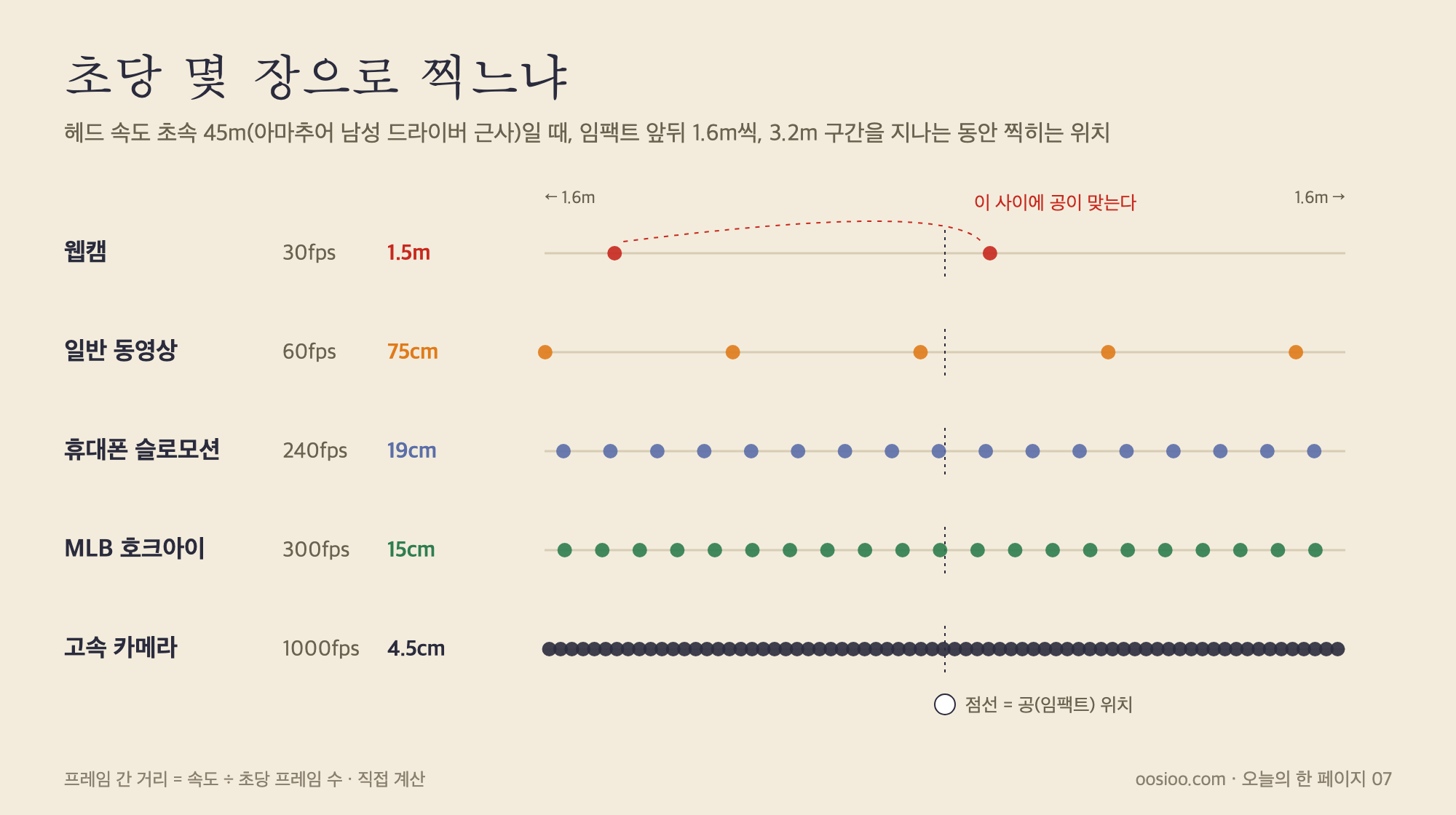 초당 몇 장으로 찍느냐에 따라 임팩트 앞뒤로 찍히는 클럽헤드 위치. 30fps는 1.5m 간격, 60fps는 75cm, 휴대폰 슬로모션 240fps는 약 19cm, 호크아이 300fps는 15cm, 1000fps는 4.5cm