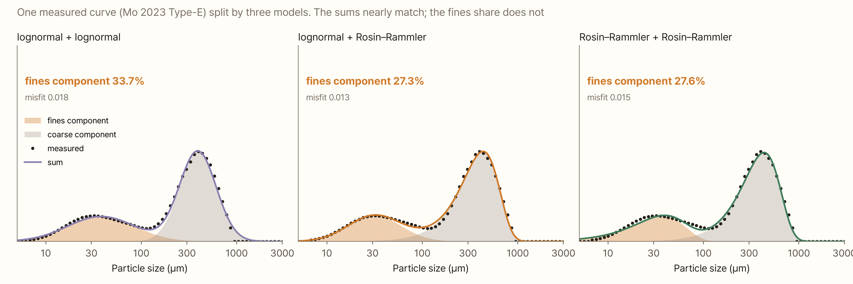 Three graphs side by side. Each fits a mixture model to the same measured Type-E distribution (black dots); the orange area is the fines part and the grey area the coarse part. On the left, lognormal + lognormal gives a fines part of 33.7% with a misfit of 0.018, and the orange part spreads out past 100 µm. In the middle, lognormal + Rosin–Rammler gives 27.3% with a misfit of 0.013; the orange part ends near 100 µm and the grey part has a long left tail. On the right, Rosin–Rammler + Rosin–Rammler gives 27.6% with a misfit of 0.015. In all three the summed curve follows the black dots almost identically