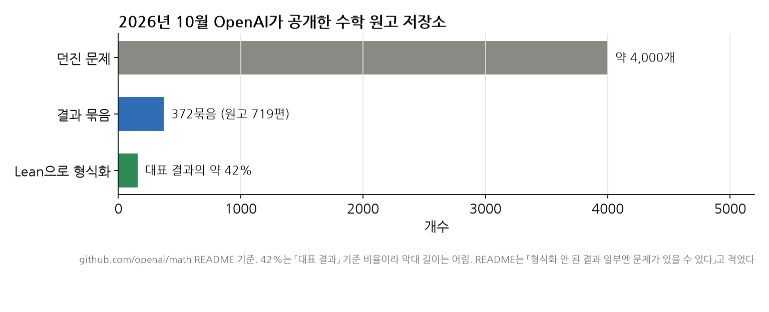 던진 문제 약 4,000개, 결과 묶음 372개(원고 719편), 그중 Lean으로 형식화된 대표 결과 약 42%를 막대로 비교한 그림