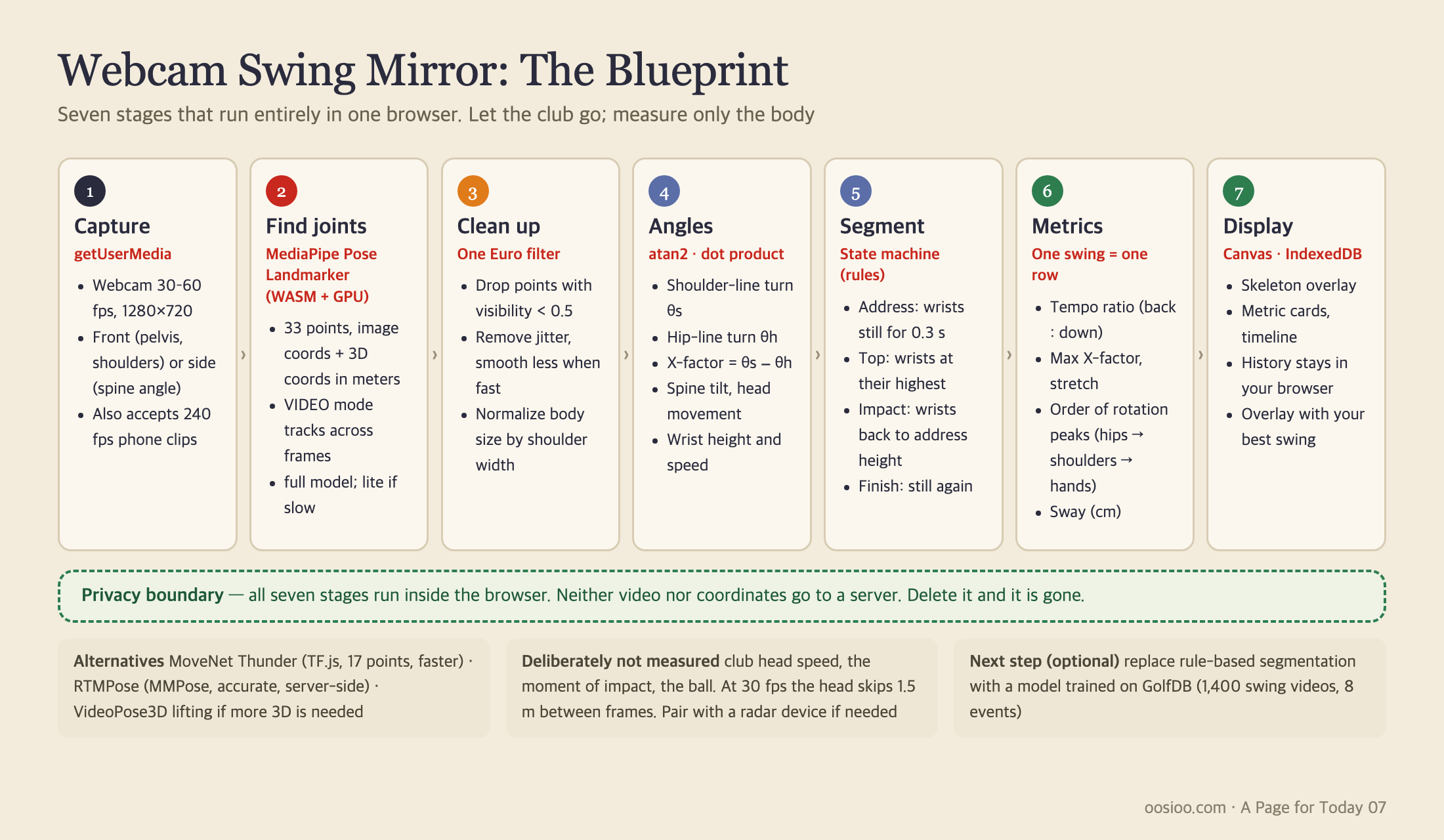 The webcam Swing Mirror blueprint. Seven stages — capture, find joints, clean up, angles, segment, metrics, display — all run inside the browser