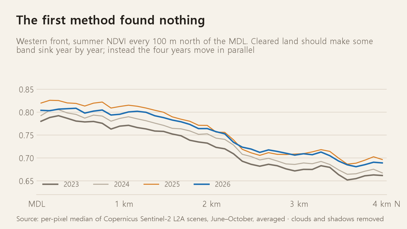 Line chart of the summer vegetation index on the western front, measured every 100 m from the demarcation line to 4 km north. The four lines for 2023–2026 move together in the same shape, with the 2025 line highest across the entire range. There is no sign of the area near the demarcation line dimming year after year