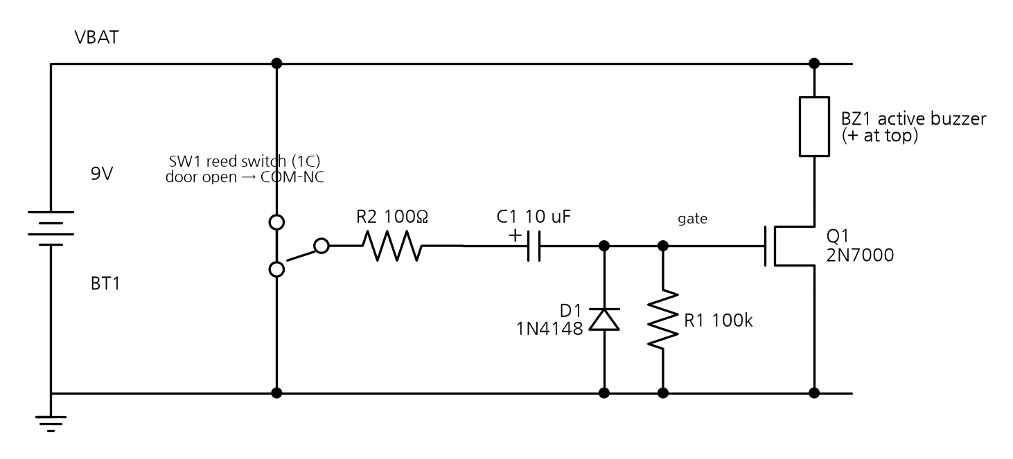 Schematic of the door-open chime r2. The + of the 9V battery BT1 is the VBAT line at the top, and - is the ground line at the bottom. The upper terminal of the changeover reed switch SW1 connects to VBAT and the lower terminal to ground, and the common terminal goes through R2 100Ω and electrolytic capacitor C1 10μF to the gate node. From the gate node, D1 1N4148 (cathode toward the gate) and R1 100k go down to ground, and the gate connects to Q1 2N7000. Above Q1's drain, the active buzzer BZ1 runs up to VBAT