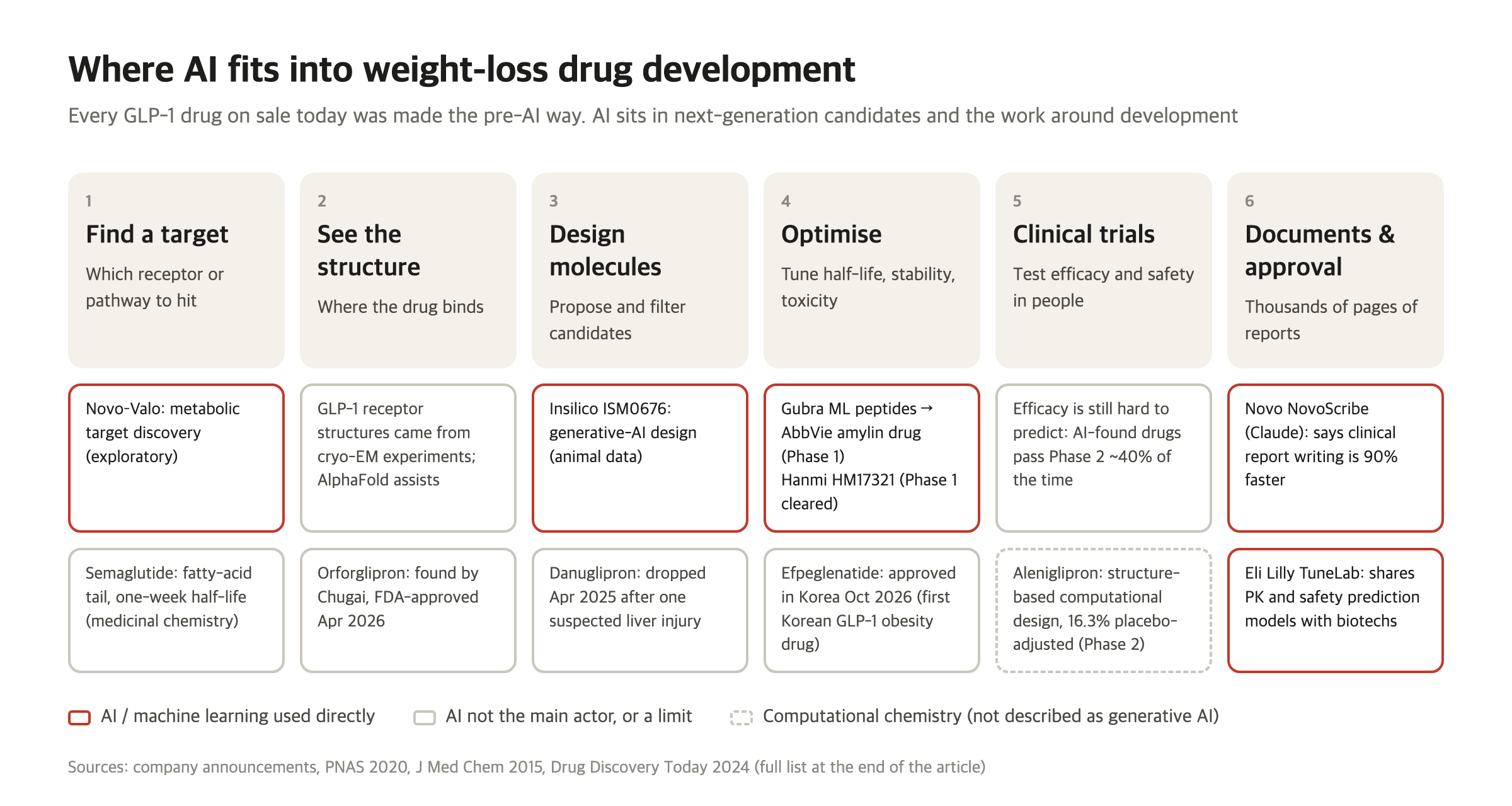 Six stages of weight-loss drug development (finding a target, seeing the structure, designing molecules, optimising, clinical trials, documents and approval) with examples on each. Cases where AI was used directly: Novo–Valo target discovery, Insilico ISM0676, Gubra's machine-learning peptides and Hanmi HM17321, Novo's NovoScribe, Eli Lilly's TuneLab. Cases where AI was not the main actor: semaglutide, orforglipron, danuglipron, efpeglenatide and cryo-EM structures, and a Phase 2 success rate of about 40%